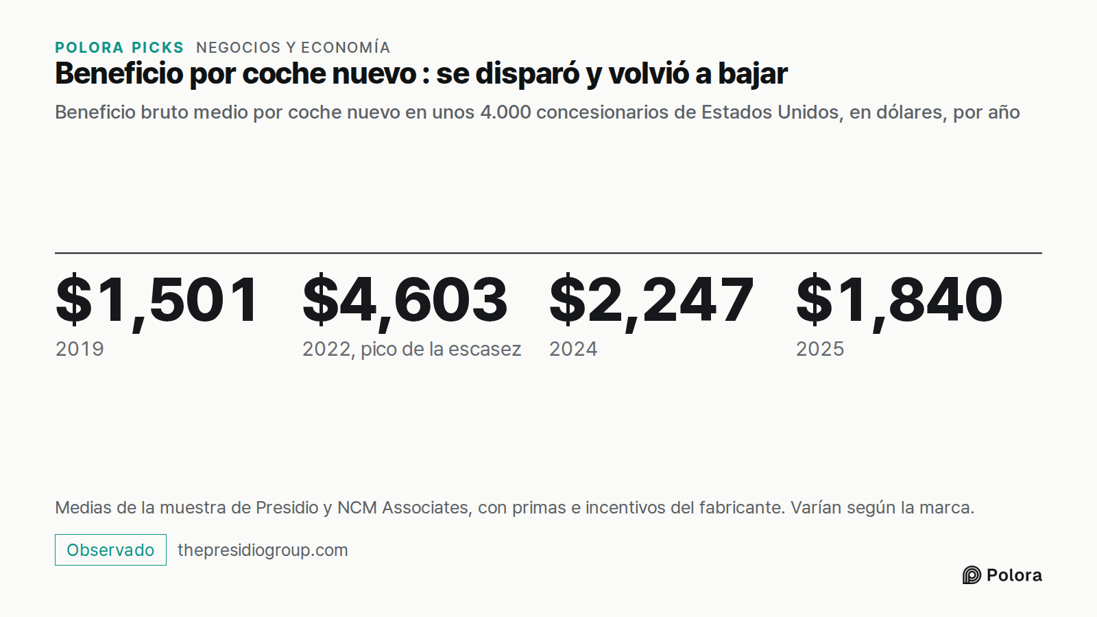 Beneficio por coche nuevo : se disparó y volvió a bajar · Beneficio bruto medio por coche nuevo en unos 4.000 concesionarios de Estados Unidos, en dólares, por año · $1,501 · $4,603 · $2,247 · $1,840 · 2019 · 2022, pico de la escasez · 2024 · 2025 · Medias de la muestra de Presidio y NCM Associates,