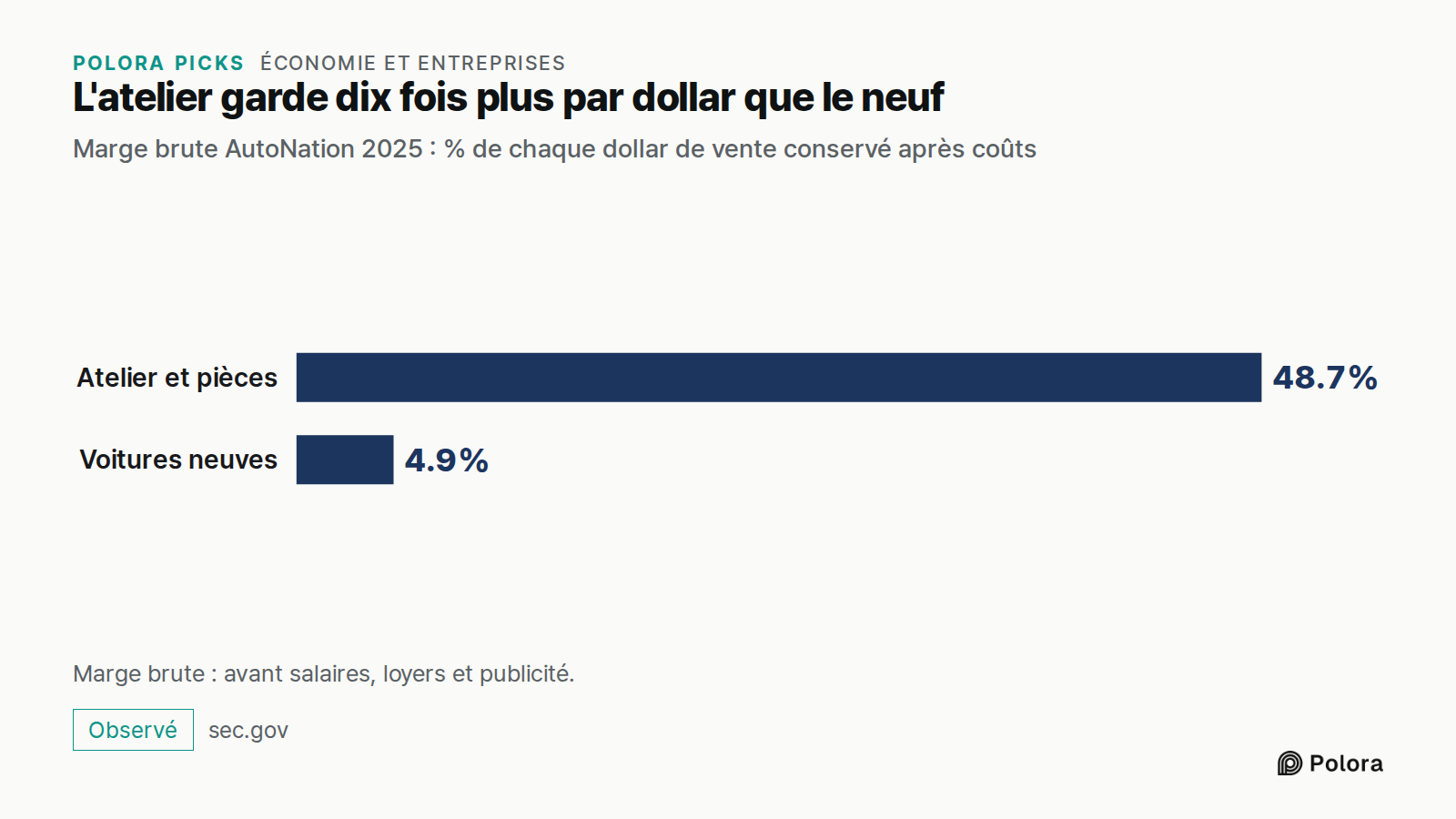 L'atelier garde dix fois plus par dollar que le neuf · Marge brute AutoNation 2025 : % de chaque dollar de vente conservé après coûts · Atelier et pièces · Voitures neuves · 48.7% · 4.9% · Marge brute : avant salaires, loyers et publicité.