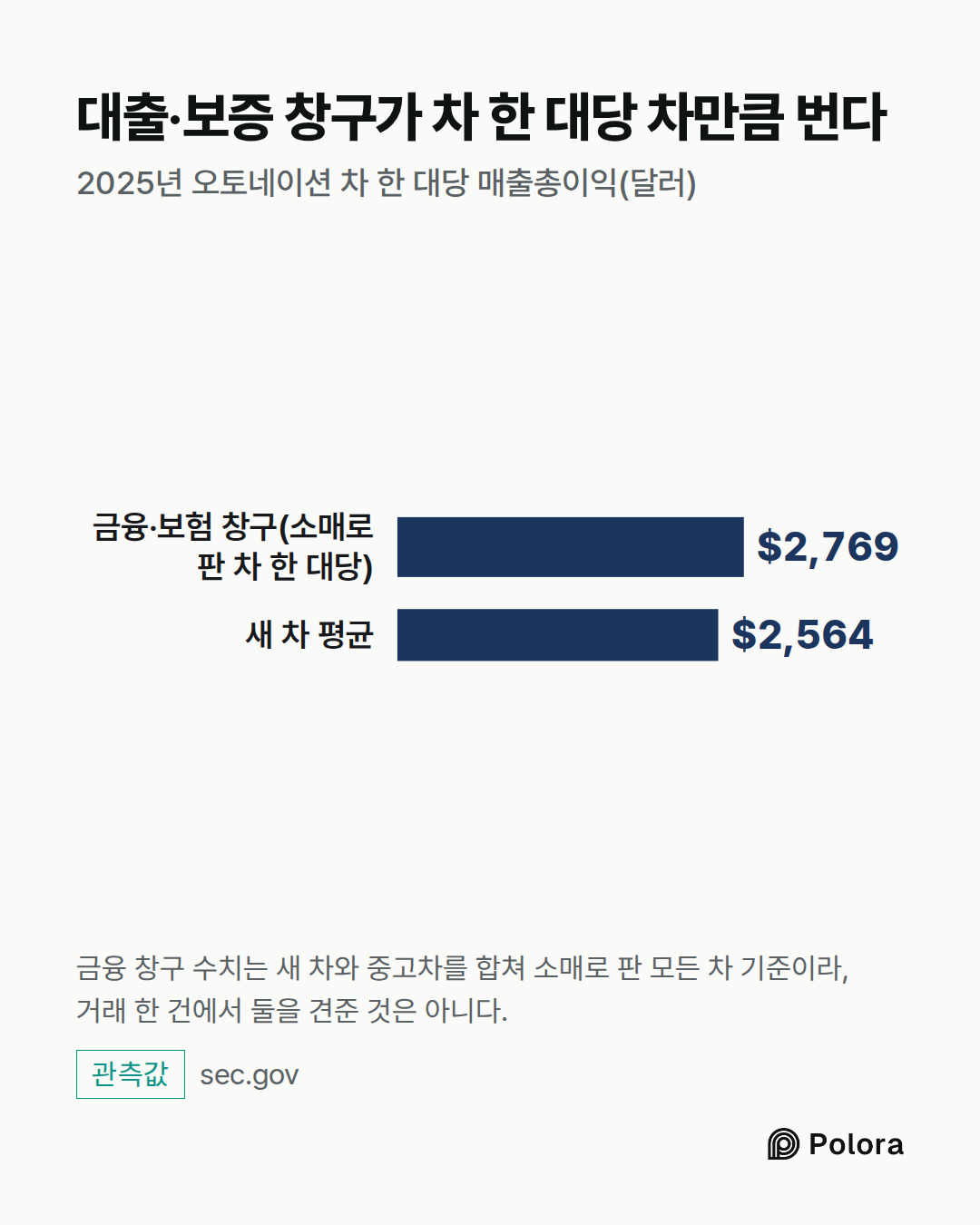 금융·보험 창구(소매로 판 차 한 대당) · 새 차 평균 · $2,769 · $2,564 · 대출·보증 창구가 차 한 대당 차만큼 번다 · 2025년 오토네이션 차 한 대당 매출총이익(달러) · 금융 창구 수치는 새 차와 중고차를 합쳐 소매로 판 모든 차 기준이라, 거래 한 건에서 둘을 견준 것은 아니다.