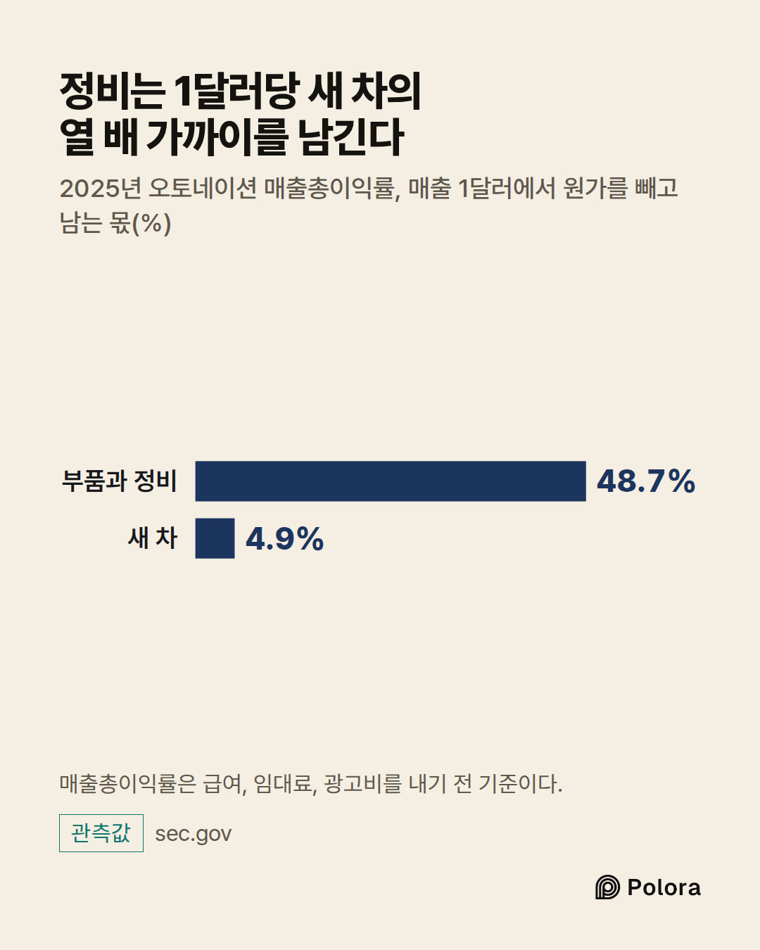 부품과 정비 · 새 차 · 48.7% · 4.9% · 정비는 1달러당 새 차의 열 배 가까이를 남긴다 · 2025년 오토네이션 매출총이익률, 매출 1달러에서 원가를 빼고 남는 몫(%) · 매출총이익률은 급여, 임대료, 광고비를 내기 전 기준이다.