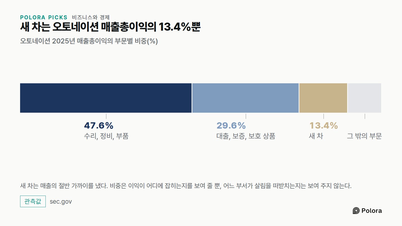 새 차는 오토네이션 매출총이익의 13.4%뿐 · 오토네이션 2025년 매출총이익의 부문별 비중(%) · 수리, 정비, 부품 · 대출, 보증, 보호 상품 · 새 차 · 47.6% · 29.6% · 13.4% · 그 밖의 부문 · 새 차는 매출의 절반 가까이를 냈다. 비중은 이익이 어디에 잡히는지를 보여 줄 뿐, 어느 부서가 살림을 떠받치는지는 보여 주지 않는다.