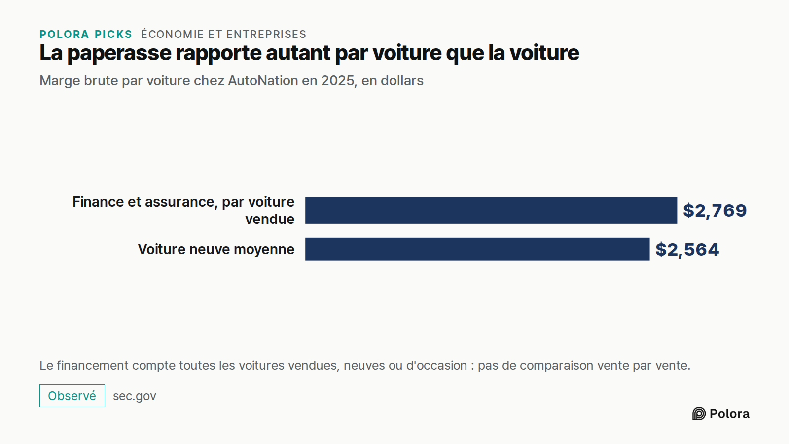 La paperasse rapporte autant par voiture que la voiture · Marge brute par voiture chez AutoNation en 2025, en dollars · Finance et assurance, par voiture vendue · Voiture neuve moyenne · $2,769 · $2,564 · Le financement compte toutes les voitures vendues, neuves ou d'occasion : pas de comparaison ve