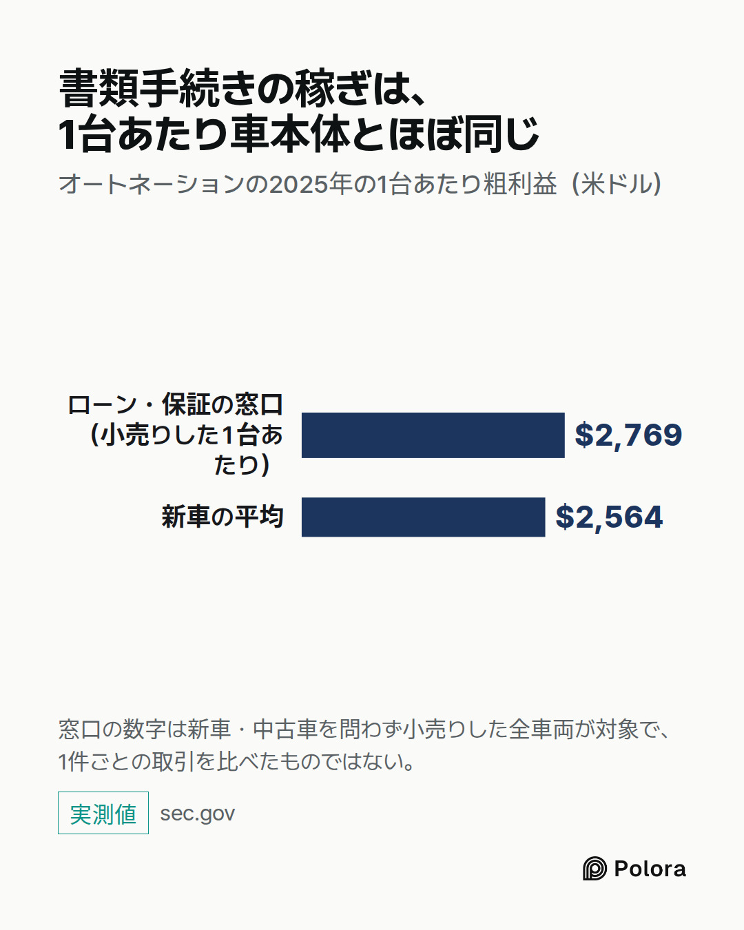 ローン・保証の窓口（小売りした1台あたり） · 新車の平均 · $2,769 · $2,564 · 書類手続きの稼ぎは、1台あたり車本体とほぼ同じ · オートネーションの2025年の1台あたり粗利益（米ドル） · 窓口の数字は新車・中古車を問わず小売りした全車両が対象で、1件ごとの取引を比べたものではない。