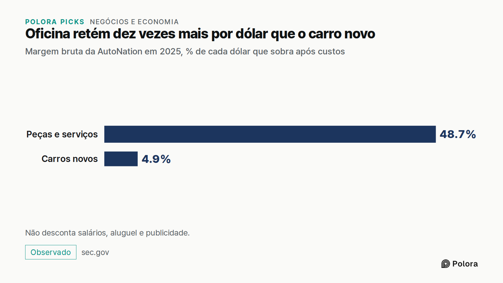 Oficina retém dez vezes mais por dólar que o carro novo · Margem bruta da AutoNation em 2025, % de cada dólar que sobra após custos · Peças e serviços · Carros novos · 48.7% · 4.9% · Não desconta salários, aluguel e publicidade.