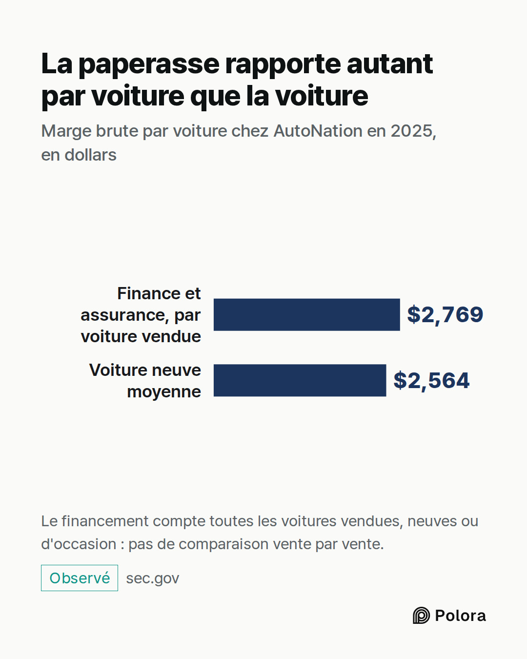 Finance et assurance, par voiture vendue · Voiture neuve moyenne · $2,769 · $2,564 · La paperasse rapporte autant par voiture que la voiture · Marge brute par voiture chez AutoNation en 2025, en dollars · Le financement compte toutes les voitures vendues, neuves ou d'occasion : pas de comparaison ve