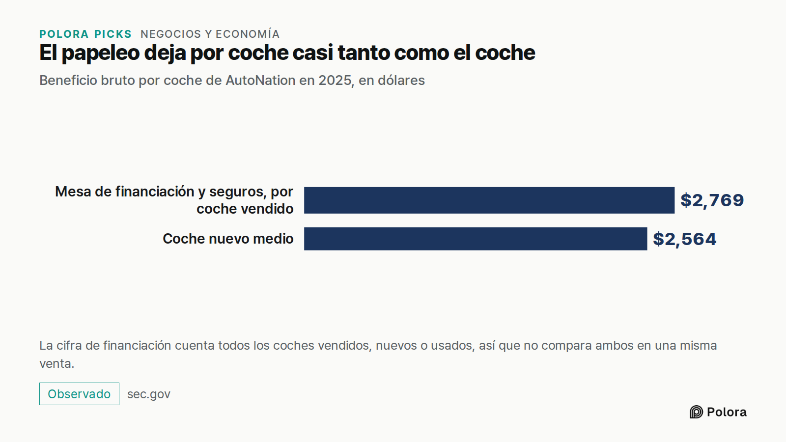 El papeleo deja por coche casi tanto como el coche · Beneficio bruto por coche de AutoNation en 2025, en dólares · Mesa de financiación y seguros, por coche vendido · Coche nuevo medio · $2,769 · $2,564 · La cifra de financiación cuenta todos los coches vendidos, nuevos o usados, así que no compara