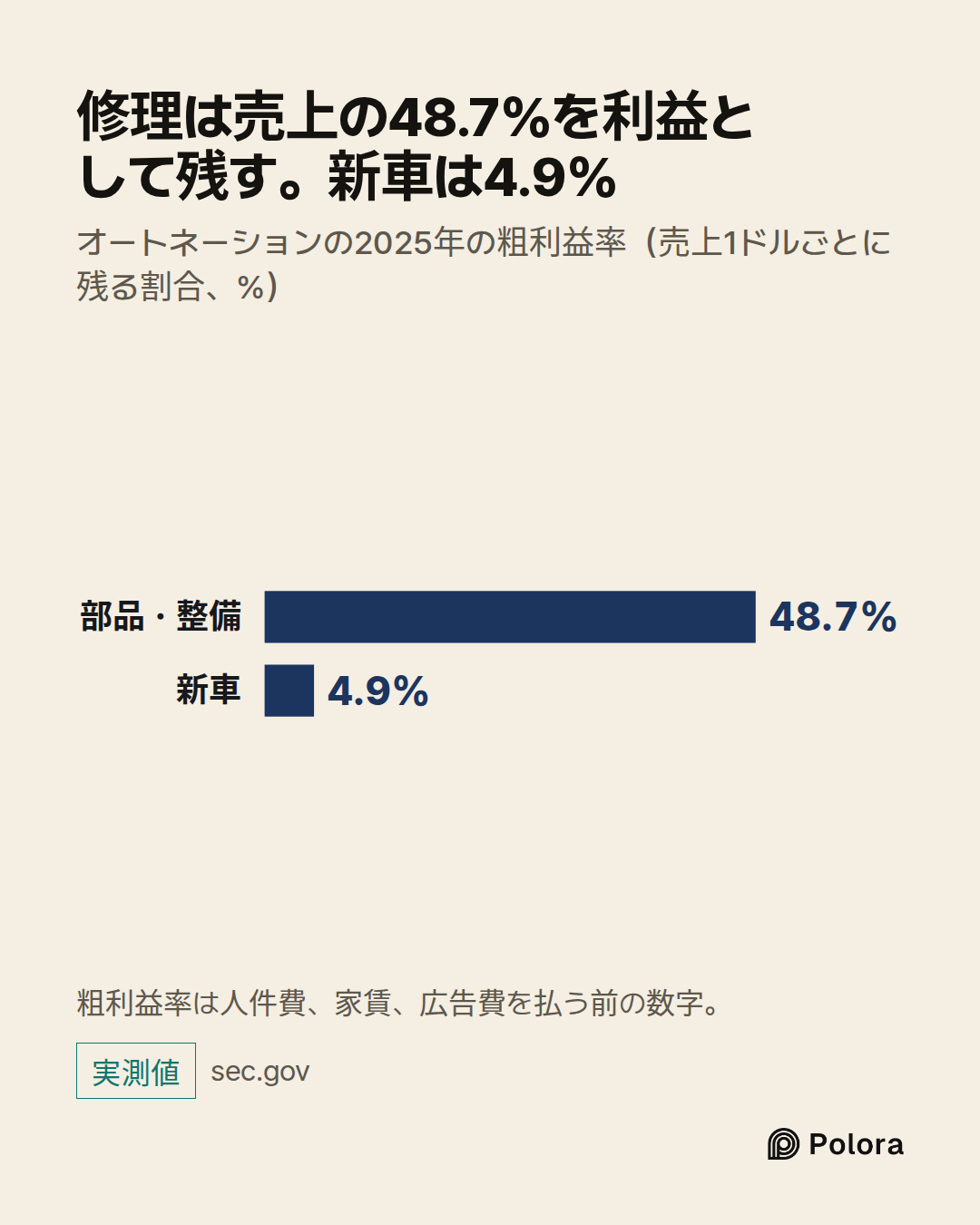 部品・整備 · 新車 · 48.7% · 4.9% · 修理は売上の48.7%を利益として残す。新車は4.9% · オートネーションの2025年の粗利益率（売上1ドルごとに残る割合、%） · 粗利益率は人件費、家賃、広告費を払う前の数字。