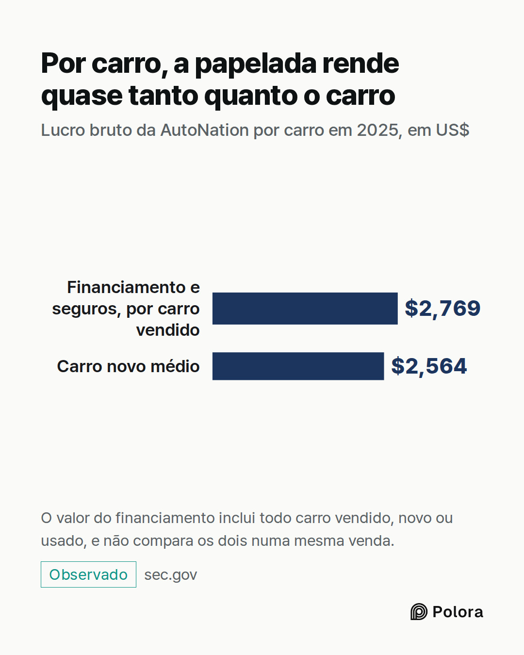 Financiamento e seguros, por carro vendido · Carro novo médio · $2,769 · $2,564 · Por carro, a papelada rende quase tanto quanto o carro · Lucro bruto da AutoNation por carro em 2025, em US$ · O valor do financiamento inclui todo carro vendido, novo ou usado, e não compara os dois numa mesma venda.