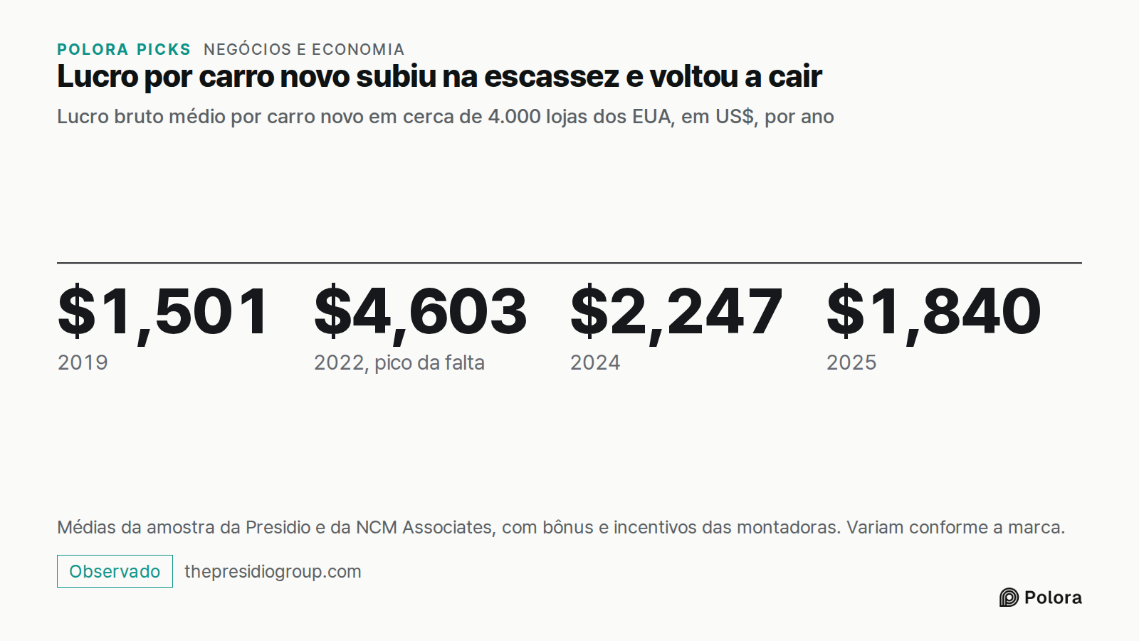 Lucro por carro novo subiu na escassez e voltou a cair · Lucro bruto médio por carro novo em cerca de 4.000 lojas dos EUA, em US$, por ano · $1,501 · $4,603 · $2,247 · $1,840 · 2019 · 2022, pico da falta · 2024 · 2025 · Médias da amostra da Presidio e da NCM Associates, com bônus e incentivos das mo