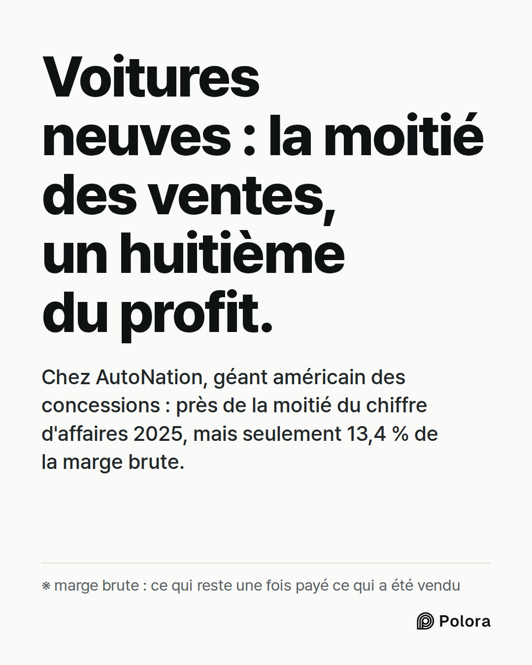 Voitures neuves : la moitié des ventes, un huitième du profit. · Chez AutoNation, géant américain des concessions : près de la moitié du chiffre d'affaires 2025, mais seulement 13,4 % de la marge brute. · ※ marge brute : ce qui reste une fois payé ce qui a été vendu