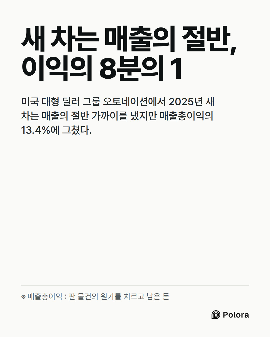 새 차는 매출의 절반, 이익의 8분의 1 · 미국 대형 딜러 그룹 오토네이션에서 2025년 새 차는 매출의 절반 가까이를 냈지만 매출총이익의 13.4%에 그쳤다. · ※ 매출총이익 : 판 물건의 원가를 치르고 남은 돈