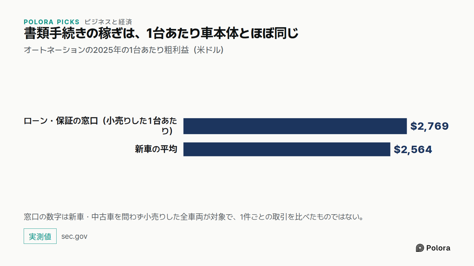 書類手続きの稼ぎは、1台あたり車本体とほぼ同じ · オートネーションの2025年の1台あたり粗利益（米ドル） · ローン・保証の窓口（小売りした1台あたり） · 新車の平均 · $2,769 · $2,564 · 窓口の数字は新車・中古車を問わず小売りした全車両が対象で、1件ごとの取引を比べたものではない。