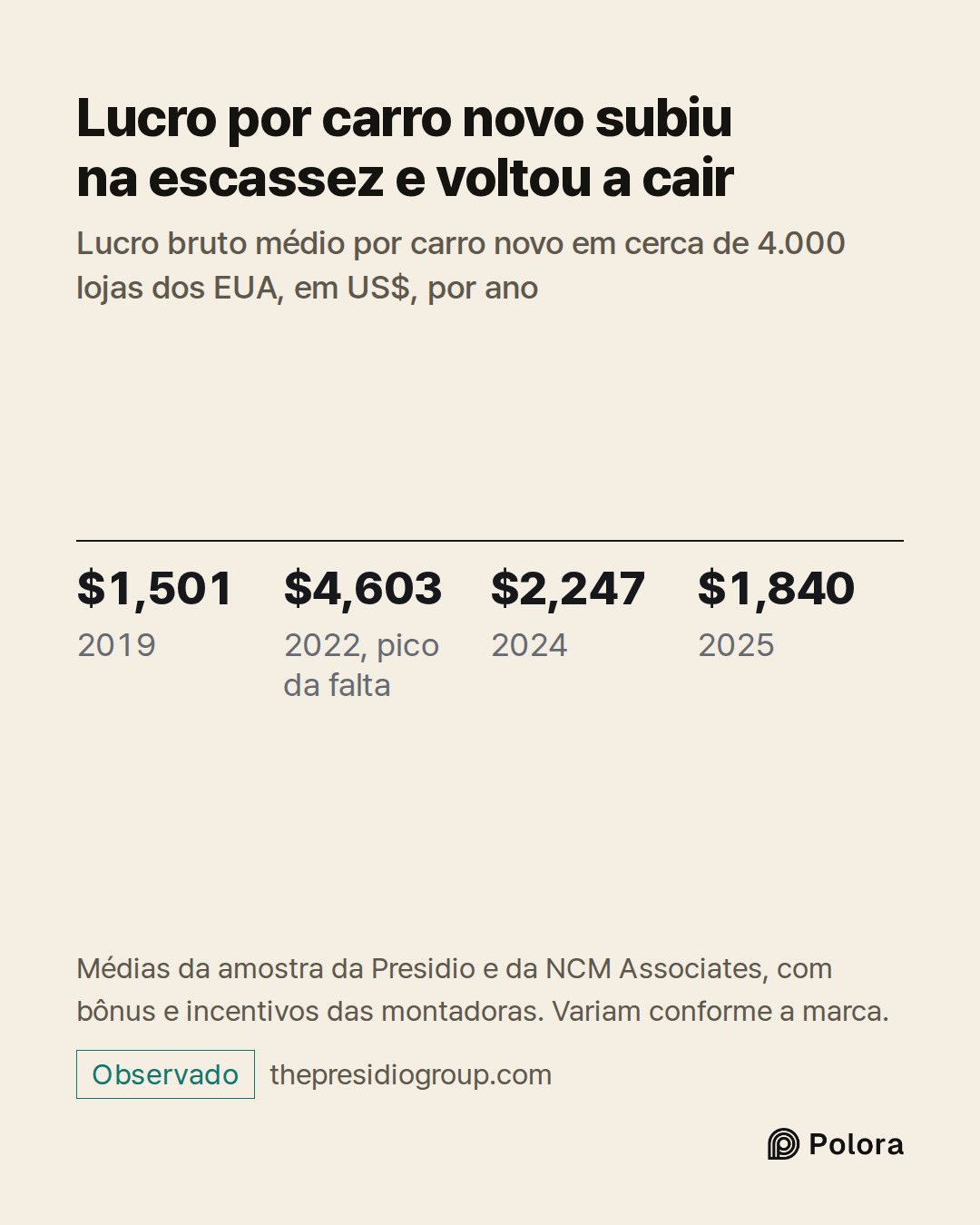 $1,501 · $4,603 · $2,247 · $1,840 · 2019 · 2022, pico da falta · 2024 · 2025 · Lucro por carro novo subiu na escassez e voltou a cair · Lucro bruto médio por carro novo em cerca de 4.000 lojas dos EUA, em US$, por ano · Médias da amostra da Presidio e da NCM Associates, com bônus e incentivos das mo