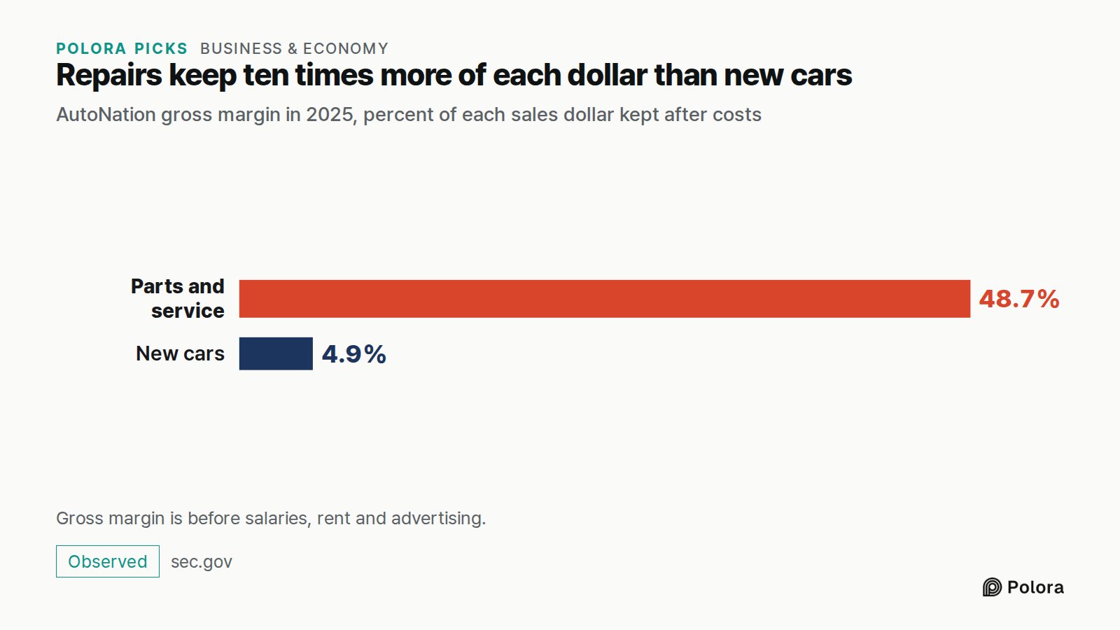 Repairs keep ten times more of each dollar than new cars · AutoNation gross margin in 2025, percent of each sales dollar kept after costs · Parts and service · New cars · 48.7% · 4.9% · Gross margin is before salaries, rent and advertising.