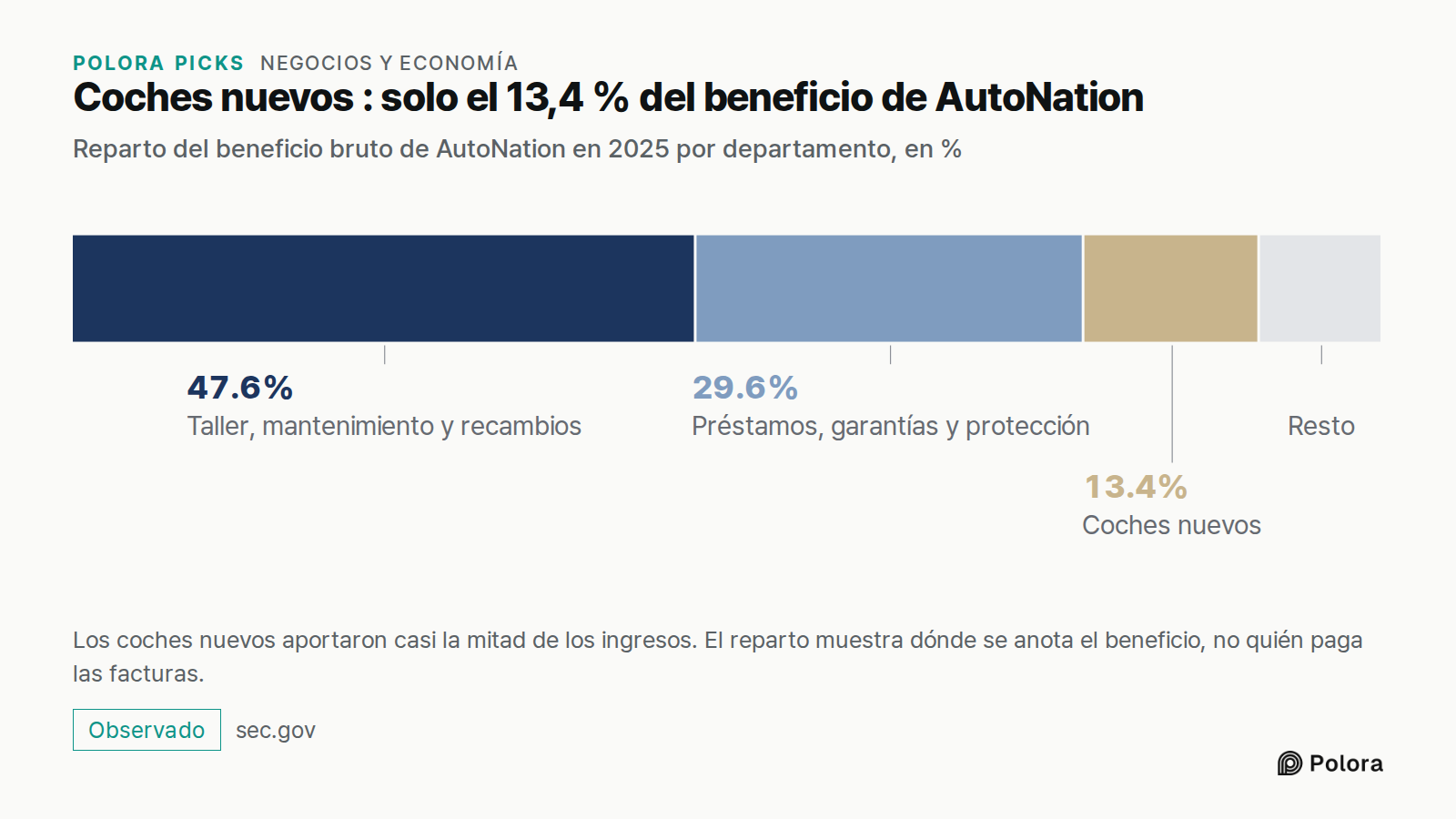 Coches nuevos : solo el 13,4 % del beneficio de AutoNation · Reparto del beneficio bruto de AutoNation en 2025 por departamento, en % · Taller, mantenimiento y recambios · Préstamos, garantías y protección · Coches nuevos · 47.6% · 29.6% · 13.4% · Resto · Los coches nuevos aportaron casi la mitad de