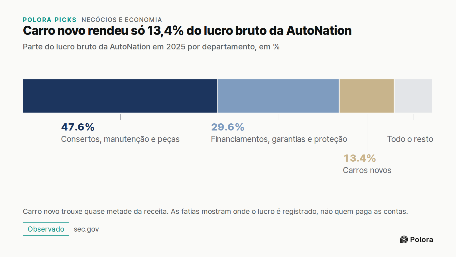 Carro novo rendeu só 13,4% do lucro bruto da AutoNation · Parte do lucro bruto da AutoNation em 2025 por departamento, em % · Consertos, manutenção e peças · Financiamentos, garantias e proteção · Carros novos · 47.6% · 29.6% · 13.4% · Todo o resto · Carro novo trouxe quase metade da receita. As fat
