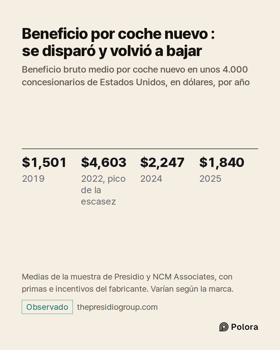 $1,501 · $4,603 · $2,247 · $1,840 · 2019 · 2022, pico de la escasez · 2024 · 2025 · Beneficio por coche nuevo : se disparó y volvió a bajar · Beneficio bruto medio por coche nuevo en unos 4.000 concesionarios de Estados Unidos, en dólares, por año · Medias de la muestra de Presidio y NCM Associates,