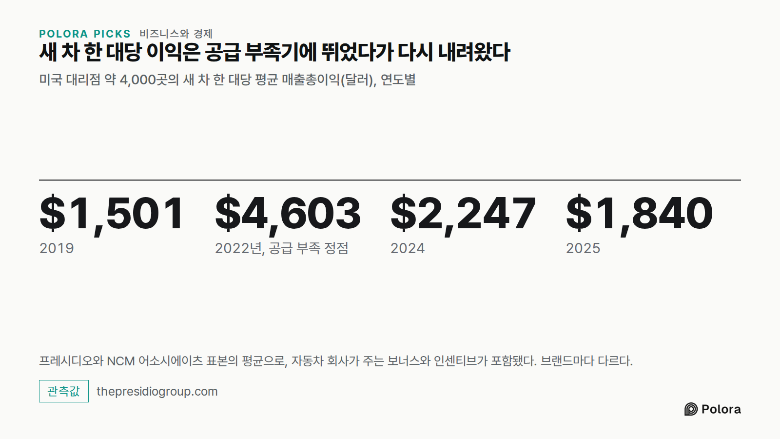 새 차 한 대당 이익은 공급 부족기에 뛰었다가 다시 내려왔다 · 미국 대리점 약 4,000곳의 새 차 한 대당 평균 매출총이익(달러), 연도별 · $1,501 · $4,603 · $2,247 · $1,840 · 2019 · 2022년, 공급 부족 정점 · 2024 · 2025 · 프레시디오와 NCM 어소시에이츠 표본의 평균으로, 자동차 회사가 주는 보너스와 인센티브가 포함됐다. 브랜드마다 다르다.