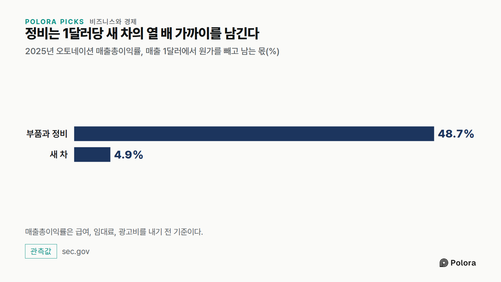 정비는 1달러당 새 차의 열 배 가까이를 남긴다 · 2025년 오토네이션 매출총이익률, 매출 1달러에서 원가를 빼고 남는 몫(%) · 부품과 정비 · 새 차 · 48.7% · 4.9% · 매출총이익률은 급여, 임대료, 광고비를 내기 전 기준이다.