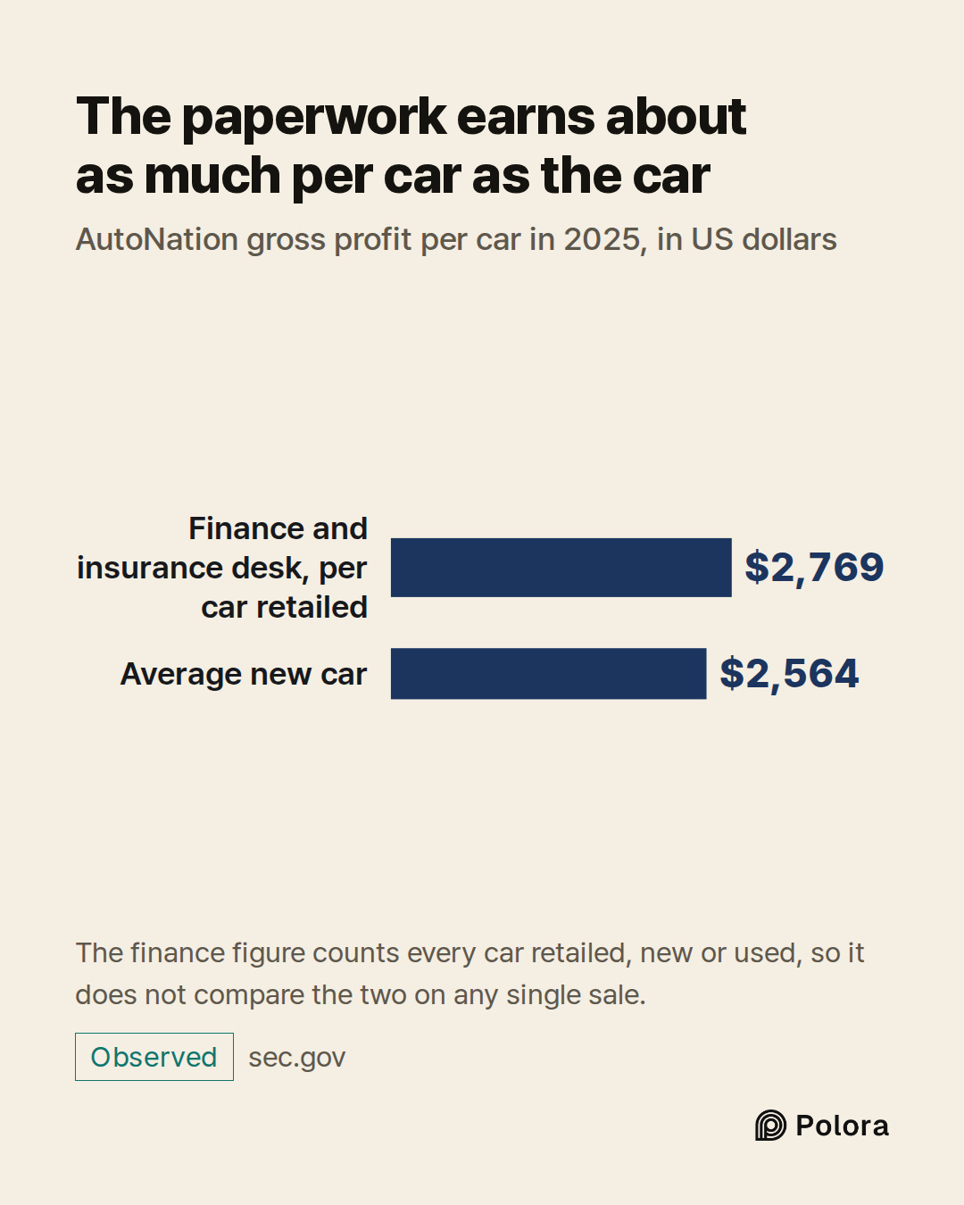 Finance and insurance desk, per car retailed · Average new car · $2,769 · $2,564 · The paperwork earns about as much per car as the car · AutoNation gross profit per car in 2025, in US dollars · The finance figure counts every car retailed, new or used, so it does not compare the two on any single s