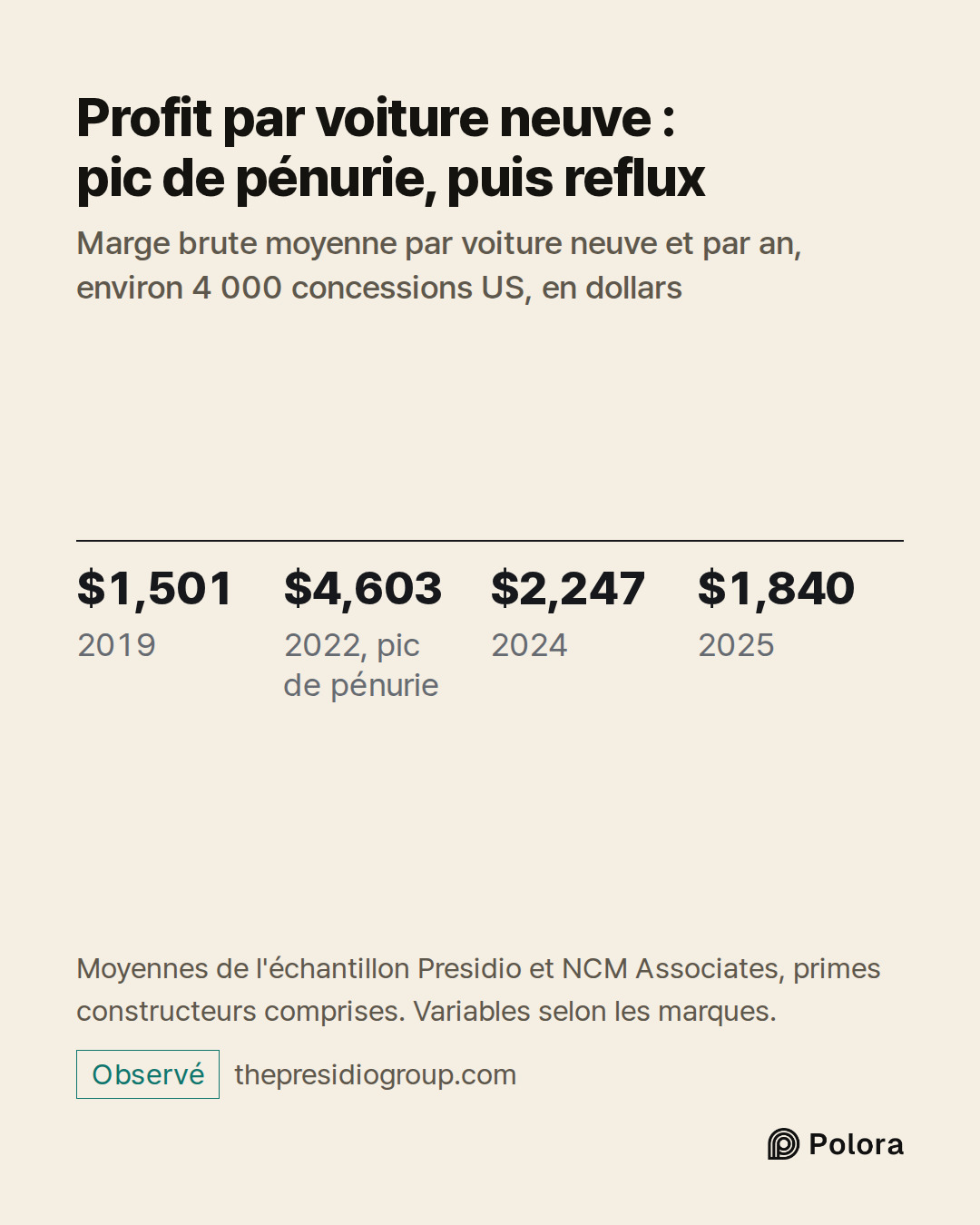 $1,501 · $4,603 · $2,247 · $1,840 · 2019 · 2022, pic de pénurie · 2024 · 2025 · Profit par voiture neuve : pic de pénurie, puis reflux · Marge brute moyenne par voiture neuve et par an, environ 4 000 concessions US, en dollars · Moyennes de l'échantillon Presidio et NCM Associates, primes constructe