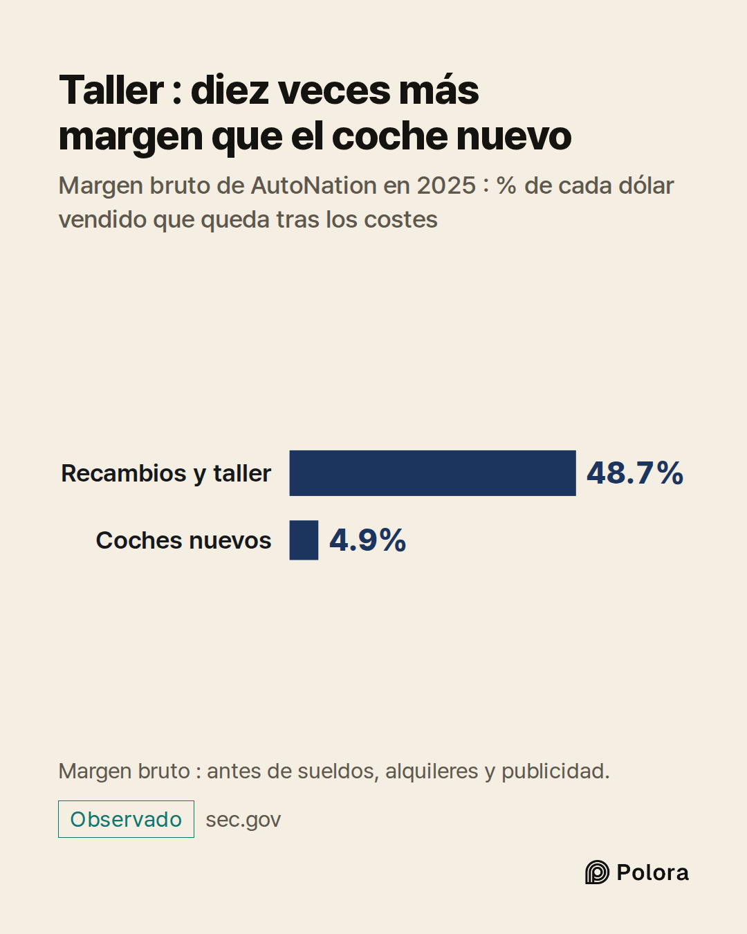Recambios y taller · Coches nuevos · 48.7% · 4.9% · Taller : diez veces más margen que el coche nuevo · Margen bruto de AutoNation en 2025 : % de cada dólar vendido que queda tras los costes · Margen bruto : antes de sueldos, alquileres y publicidad.
