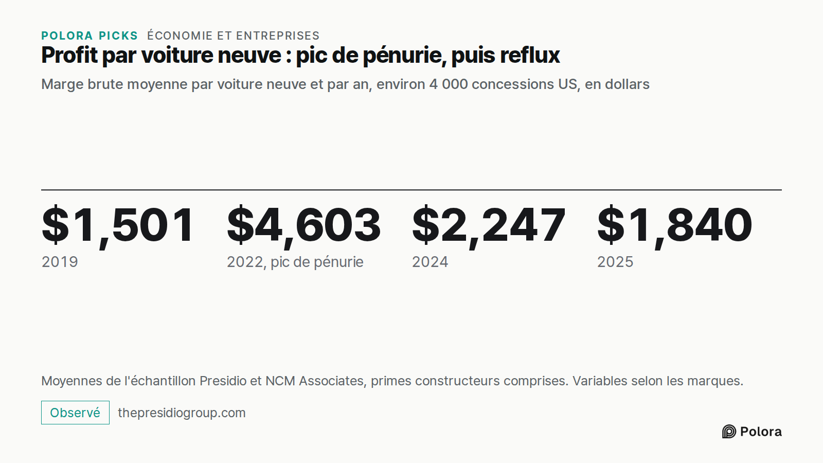 Profit par voiture neuve : pic de pénurie, puis reflux · Marge brute moyenne par voiture neuve et par an, environ 4 000 concessions US, en dollars · $1,501 · $4,603 · $2,247 · $1,840 · 2019 · 2022, pic de pénurie · 2024 · 2025 · Moyennes de l'échantillon Presidio et NCM Associates, primes constructe