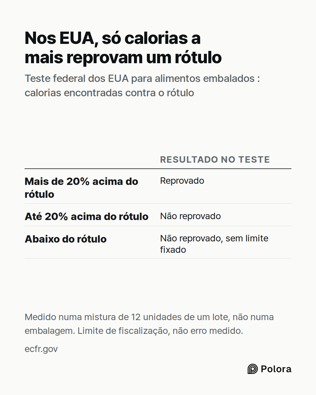 Resultado no teste · Mais de 20% acima do rótulo · Até 20% acima do rótulo · Abaixo do rótulo · Reprovado · Não reprovado · Não reprovado, sem limite fixado · Nos EUA, só calorias a mais reprovam um rótulo · Teste federal dos EUA para alimentos embalados : calorias encontradas contra o rótulo · Medi