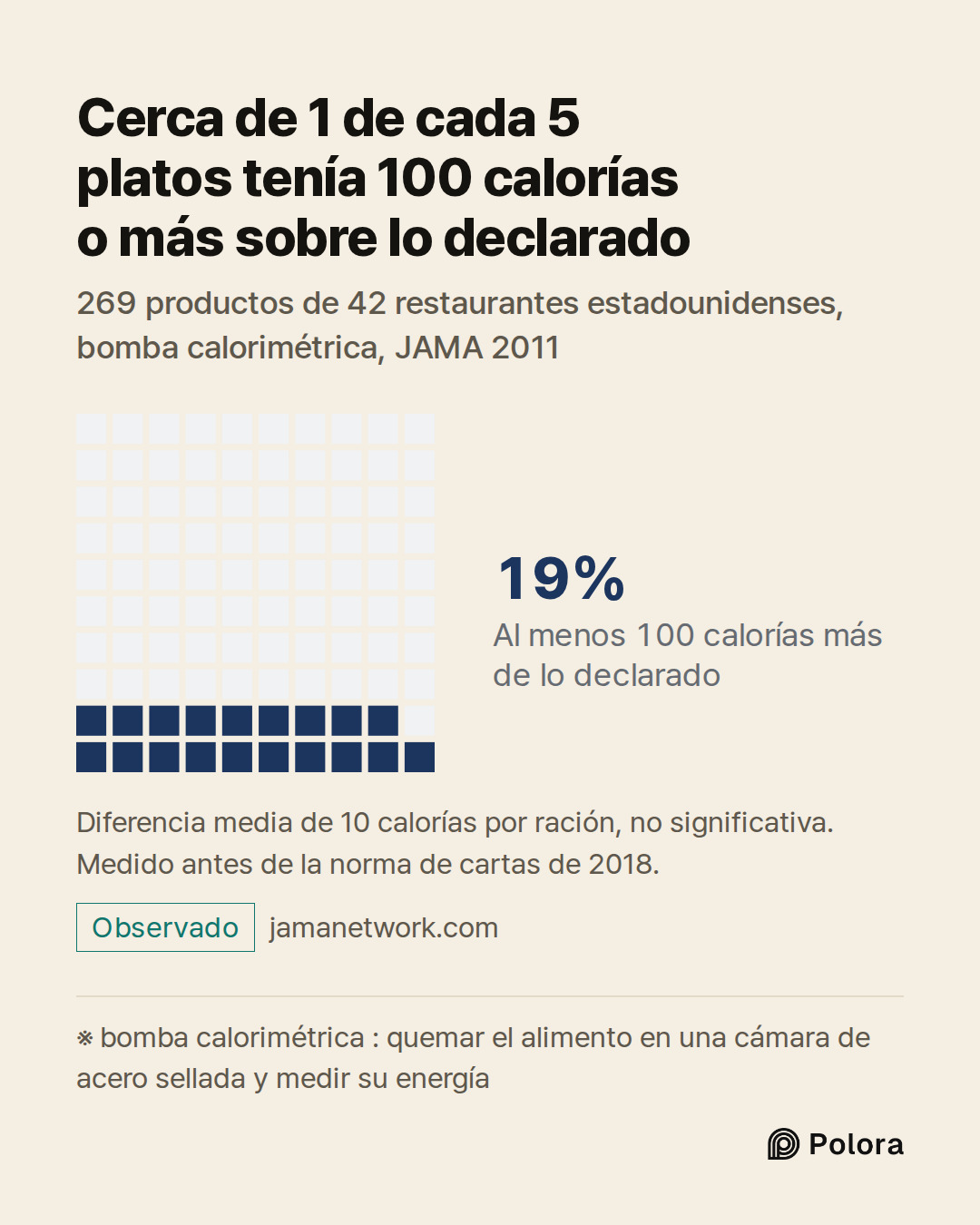 ※ bomba calorimétrica : quemar el alimento en una cámara de acero sellada y medir su energía · Al menos 100 calorías más de lo declarado · 19% · Cerca de 1 de cada 5 platos tenía 100 calorías o más sobre lo declarado · 269 productos de 42 restaurantes estadounidenses, bomba calorimétrica, JAMA 2011