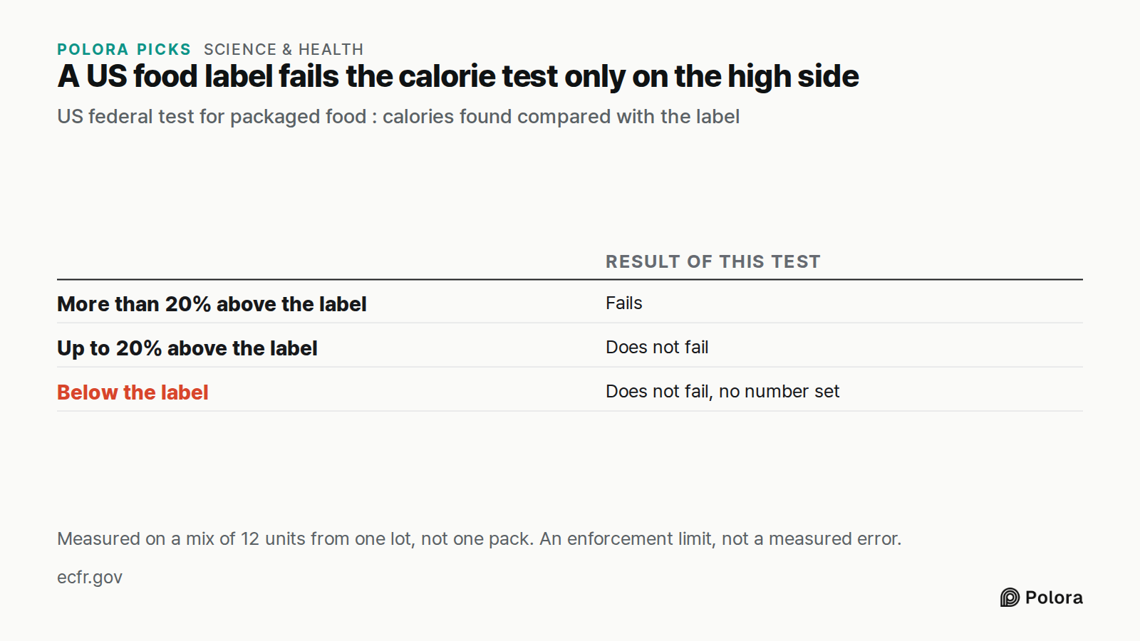 A US food label fails the calorie test only on the high side · US federal test for packaged food : calories found compared with the label · Result of this test · More than 20% above the label · Up to 20% above the label · Below the label · Fails · Does not fail · Does not fail, no number set · Measu