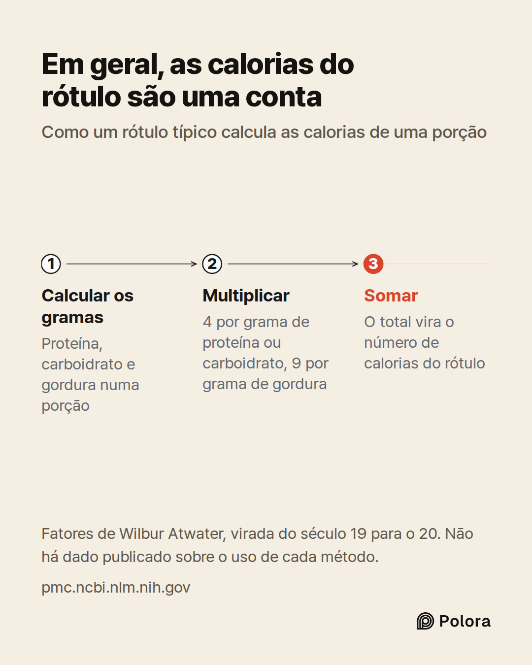 Calcular os gramas · Multiplicar · Somar · Proteína, carboidrato e gordura numa porção · 4 por grama de proteína ou carboidrato, 9 por grama de gordura · O total vira o número de calorias do rótulo · Em geral, as calorias do rótulo são uma conta · Como um rótulo típico calcula as calorias de uma por