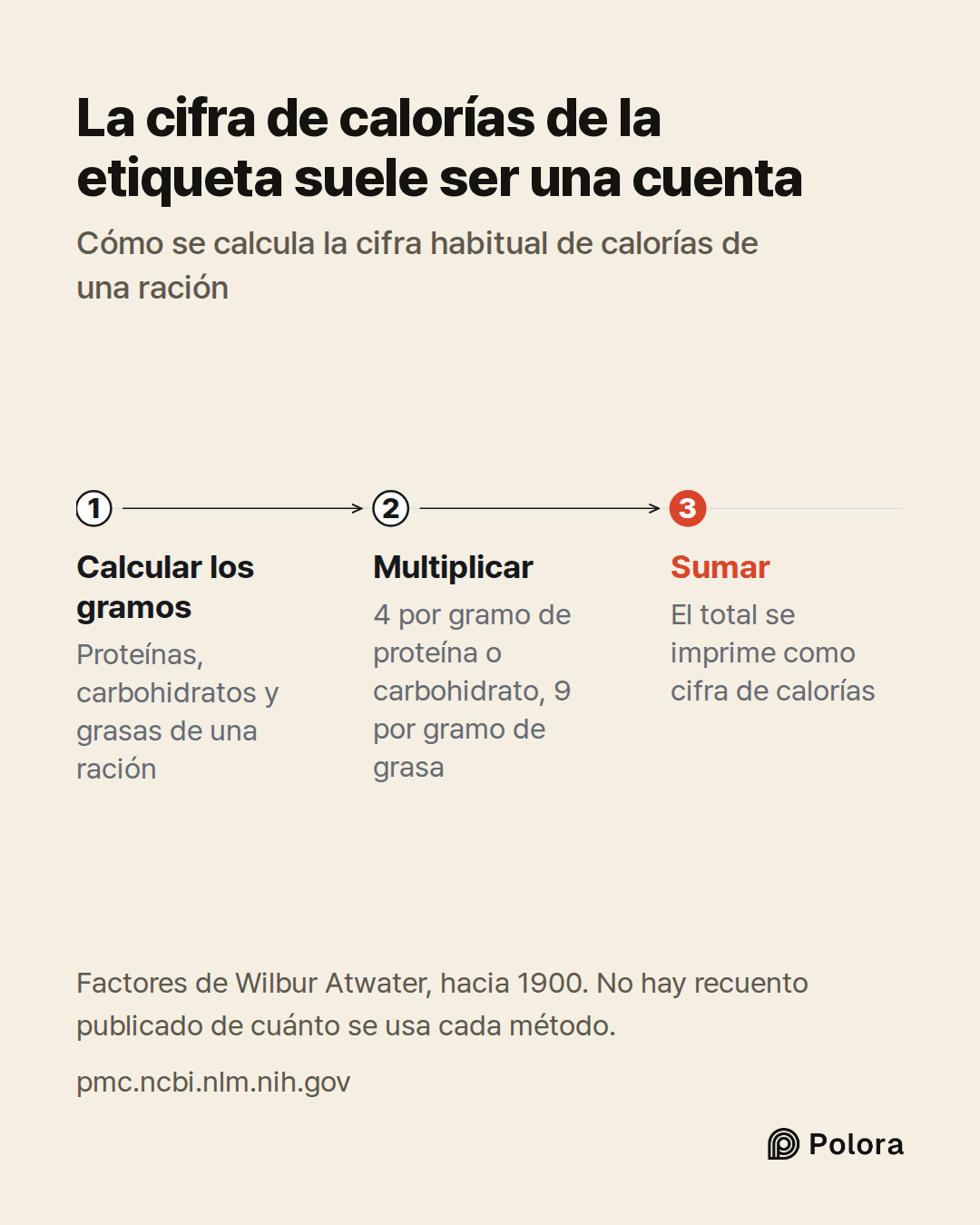 Calcular los gramos · Multiplicar · Sumar · Proteínas, carbohidratos y grasas de una ración · 4 por gramo de proteína o carbohidrato, 9 por gramo de grasa · El total se imprime como cifra de calorías · La cifra de calorías de la etiqueta suele ser una cuenta · Cómo se calcula la cifra habitual de ca