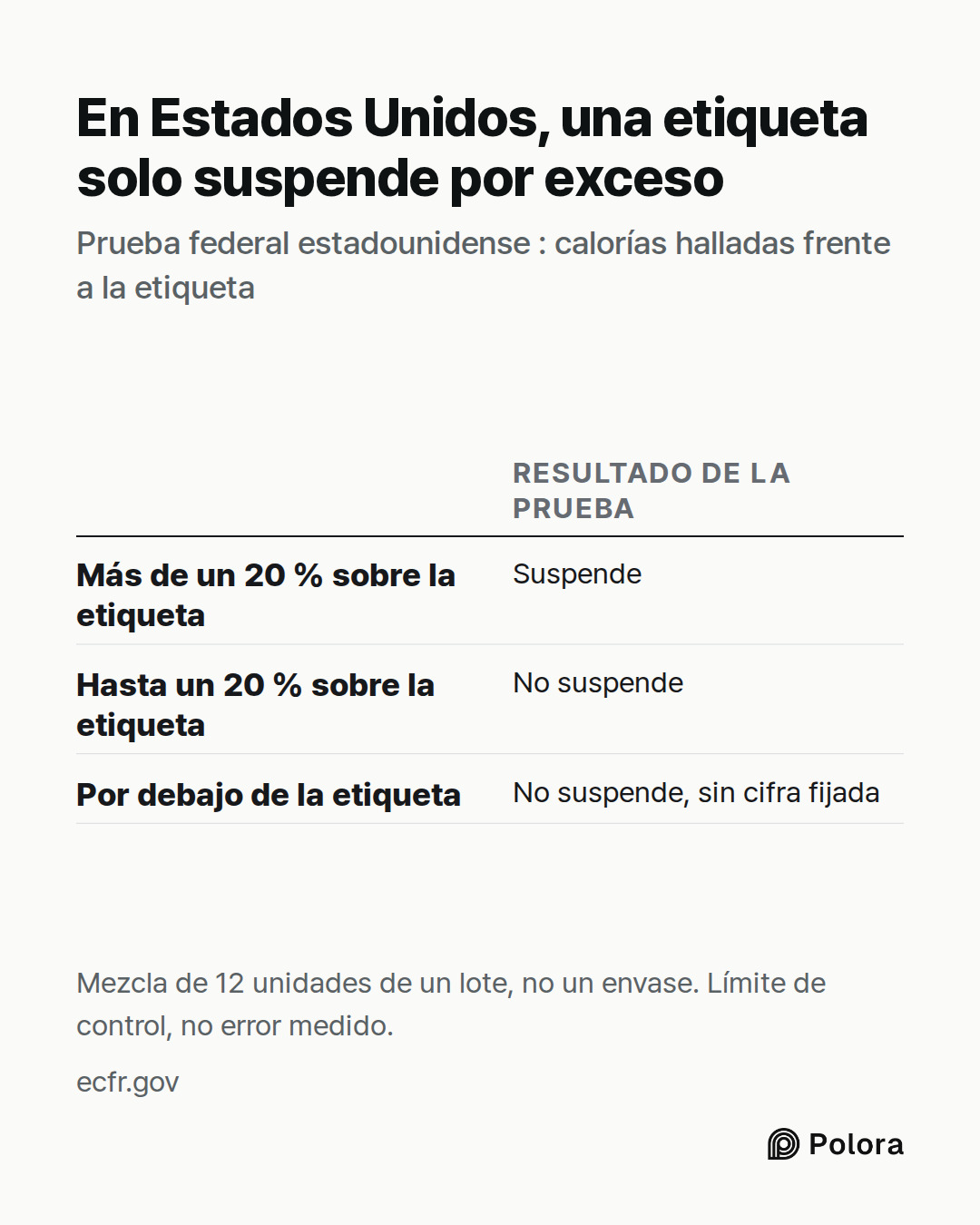 Resultado de la prueba · Más de un 20 % sobre la etiqueta · Hasta un 20 % sobre la etiqueta · Por debajo de la etiqueta · Suspende · No suspende · No suspende, sin cifra fijada · En Estados Unidos, una etiqueta solo suspende por exceso · Prueba federal estadounidense : calorías halladas frente a la