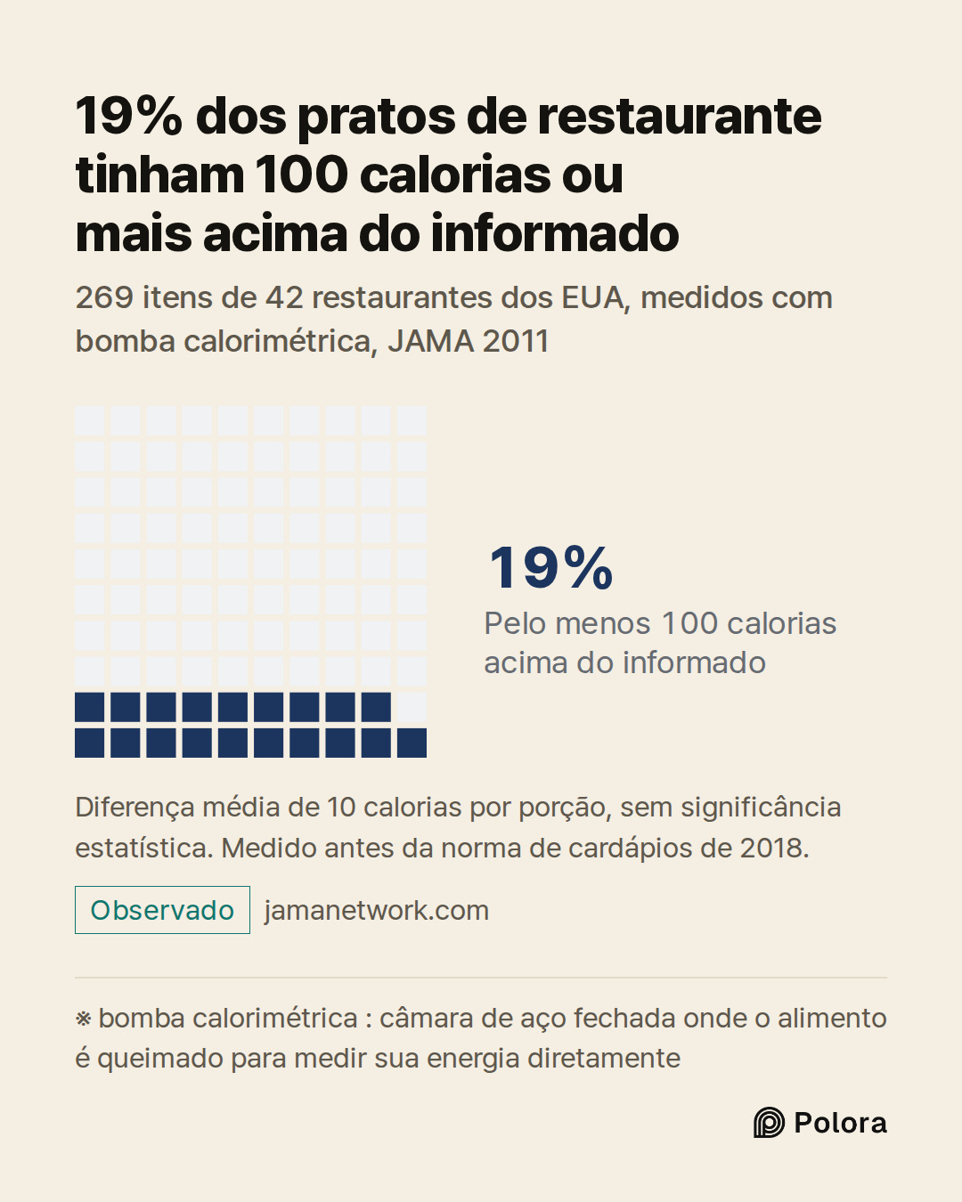 ※ bomba calorimétrica : câmara de aço fechada onde o alimento é queimado para medir sua energia diretamente · Pelo menos 100 calorias acima do informado · 19% · 19% dos pratos de restaurante tinham 100 calorias ou mais acima do informado · 269 itens de 42 restaurantes dos EUA, medidos com bomba calo