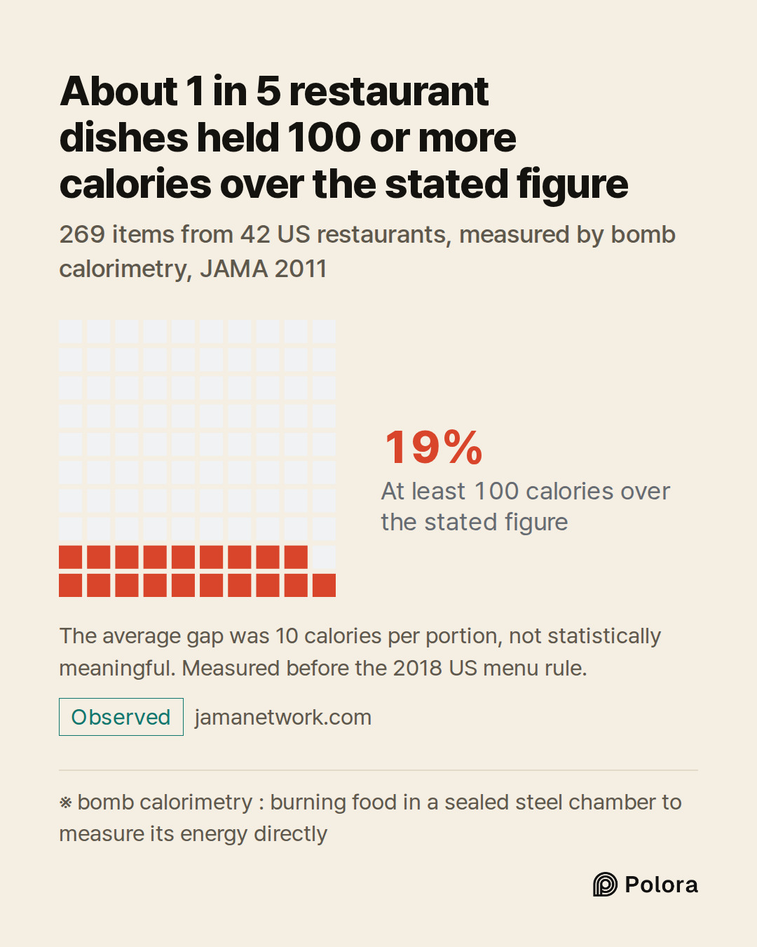 ※ bomb calorimetry : burning food in a sealed steel chamber to measure its energy directly · At least 100 calories over the stated figure · 19% · About 1 in 5 restaurant dishes held 100 or more calories over the stated figure · 269 items from 42 US restaurants, measured by bomb calorimetry, JAMA 201