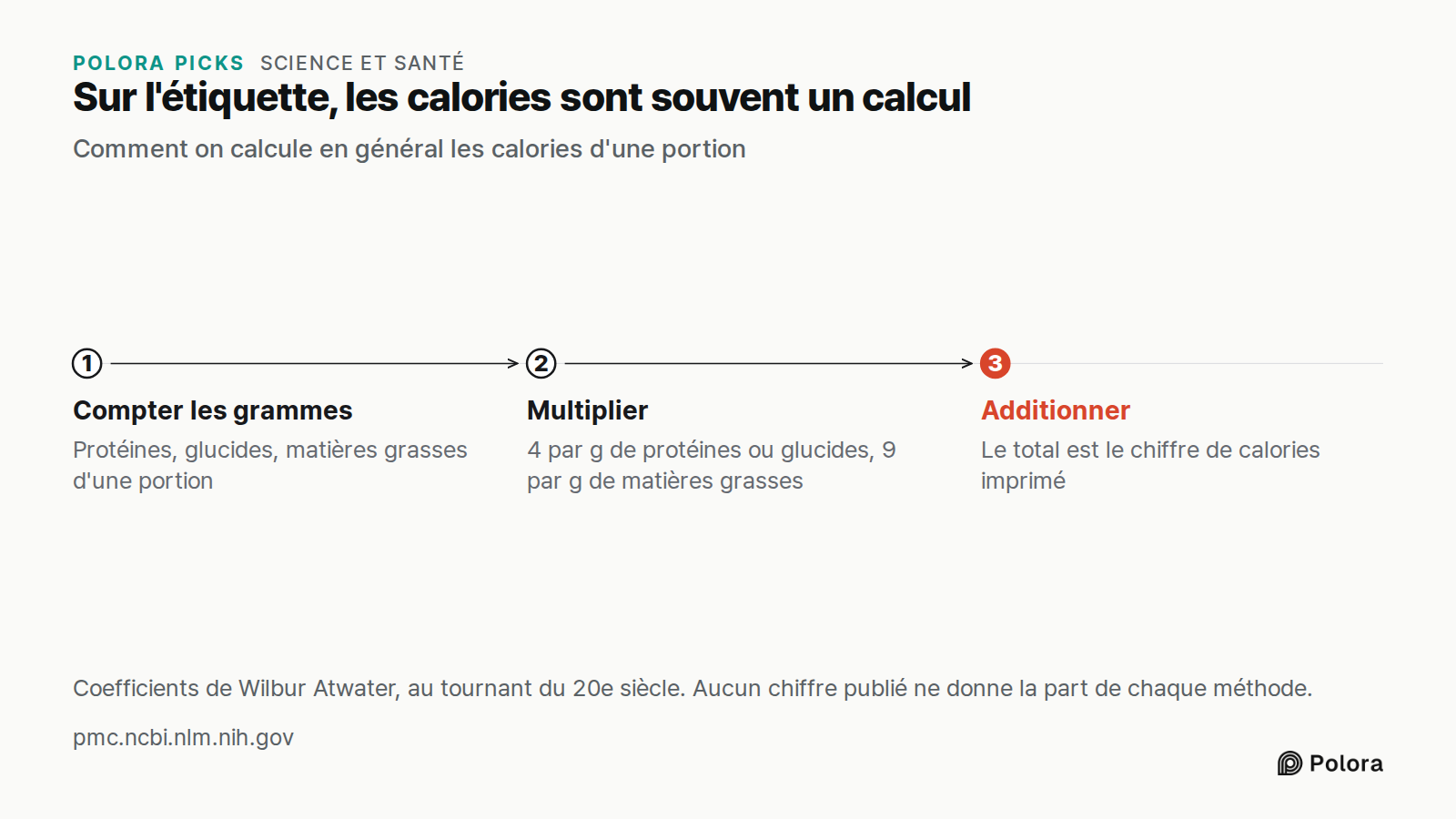 Sur l'étiquette, les calories sont souvent un calcul · Comment on calcule en général les calories d'une portion · Compter les grammes · Multiplier · Additionner · Protéines, glucides, matières grasses d'une portion · 4 par g de protéines ou glucides, 9 par g de matières grasses · Le total est le chi