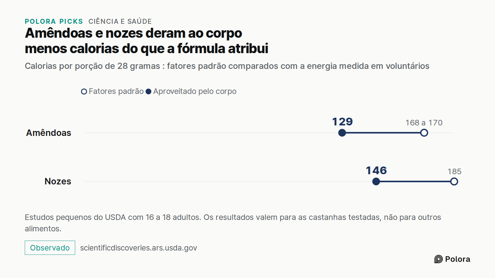 Amêndoas e nozes deram ao corpo menos calorias do que a fórmula atribui · Calorias por porção de 28 gramas : fatores padrão comparados com a energia medida em voluntários · Fatores padrão · Aproveitado pelo corpo · Amêndoas · Nozes · 168 a 170 · 185 · 129 · 146 · Estudos pequenos do USDA com 16 a 18