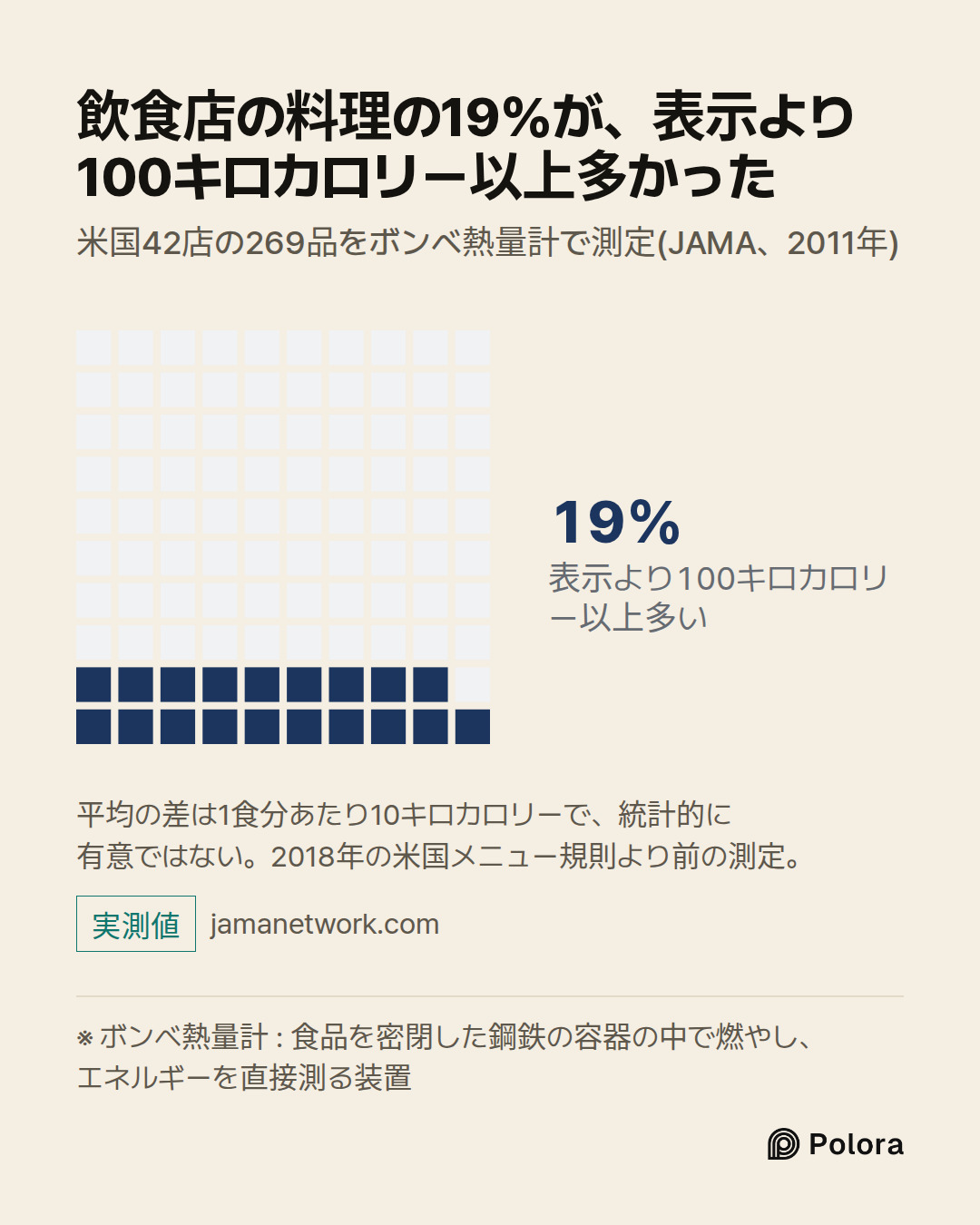 ※ ボンベ熱量計 : 食品を密閉した鋼鉄の容器の中で燃やし、エネルギーを直接測る装置 · 表示より100キロカロリー以上多い · 19% · 飲食店の料理の19%が、表示より100キロカロリー以上多かった · 米国42店の269品をボンベ熱量計で測定(JAMA、2011年) · 平均の差は1食分あたり10キロカロリーで、統計的に有意ではない。2018年の米国メニュー規則より前の測定。