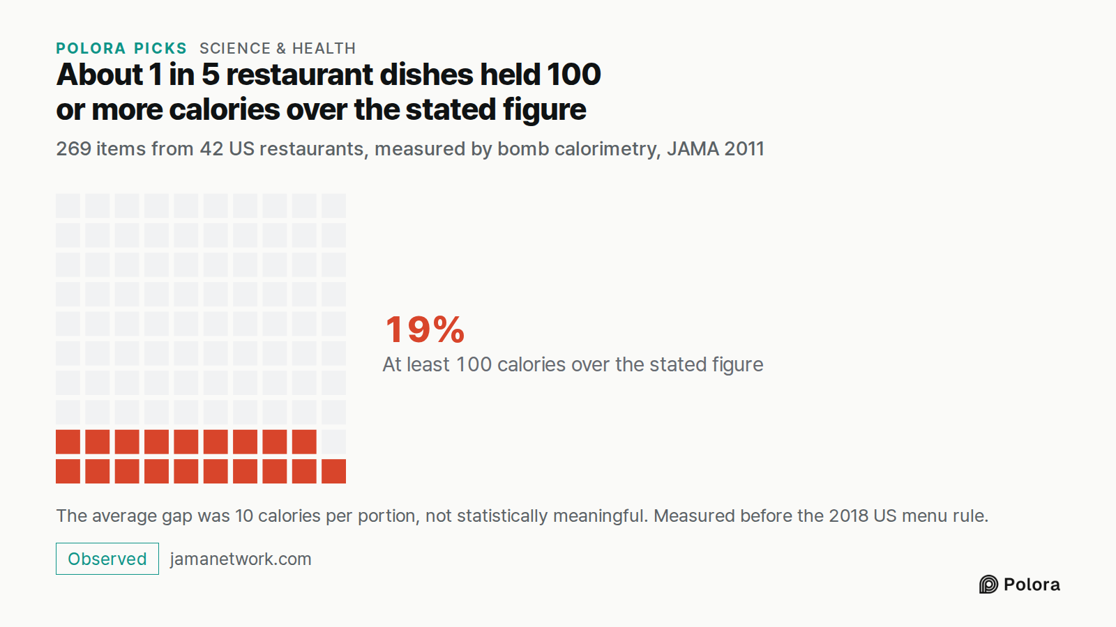 About 1 in 5 restaurant dishes held 100 or more calories over the stated figure · 269 items from 42 US restaurants, measured by bomb calorimetry, JAMA 2011 · At least 100 calories over the stated figure · 19% · The average gap was 10 calories per portion, not statistically meaningful. Measured befor