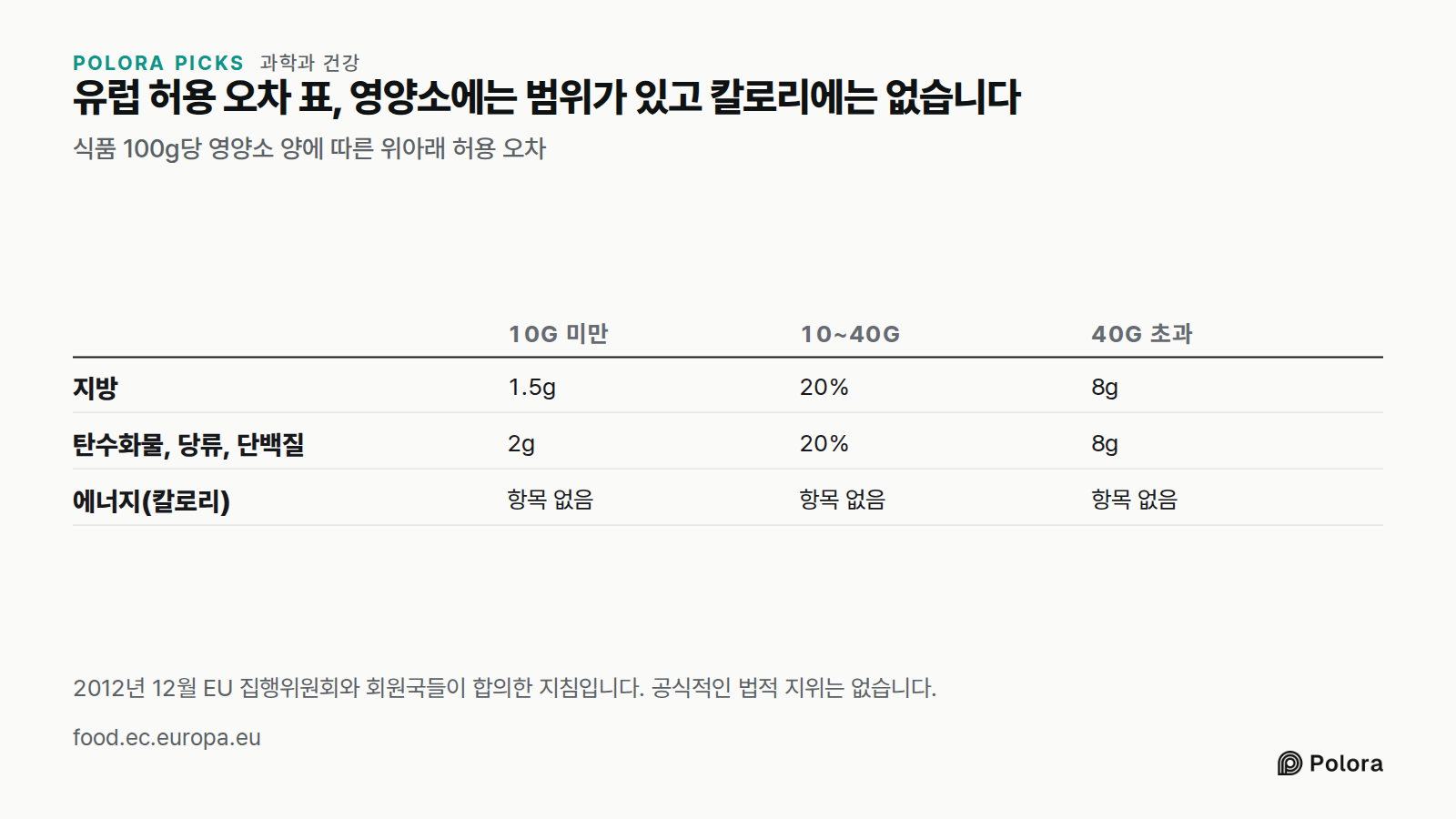 유럽 허용 오차 표, 영양소에는 범위가 있고 칼로리에는 없습니다 · 식품 100g당 영양소 양에 따른 위아래 허용 오차 · 10g 미만 · 10~40g · 40g 초과 · 지방 · 탄수화물, 당류, 단백질 · 에너지(칼로리) · 1.5g · 20% · 8g · 2g · 항목 없음 · 2012년 12월 EU 집행위원회와 회원국들이 합의한 지침입니다. 공식적인 법적 지위는 없습니다.
