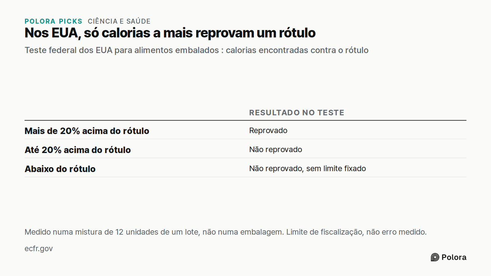 Nos EUA, só calorias a mais reprovam um rótulo · Teste federal dos EUA para alimentos embalados : calorias encontradas contra o rótulo · Resultado no teste · Mais de 20% acima do rótulo · Até 20% acima do rótulo · Abaixo do rótulo · Reprovado · Não reprovado · Não reprovado, sem limite fixado · Medi