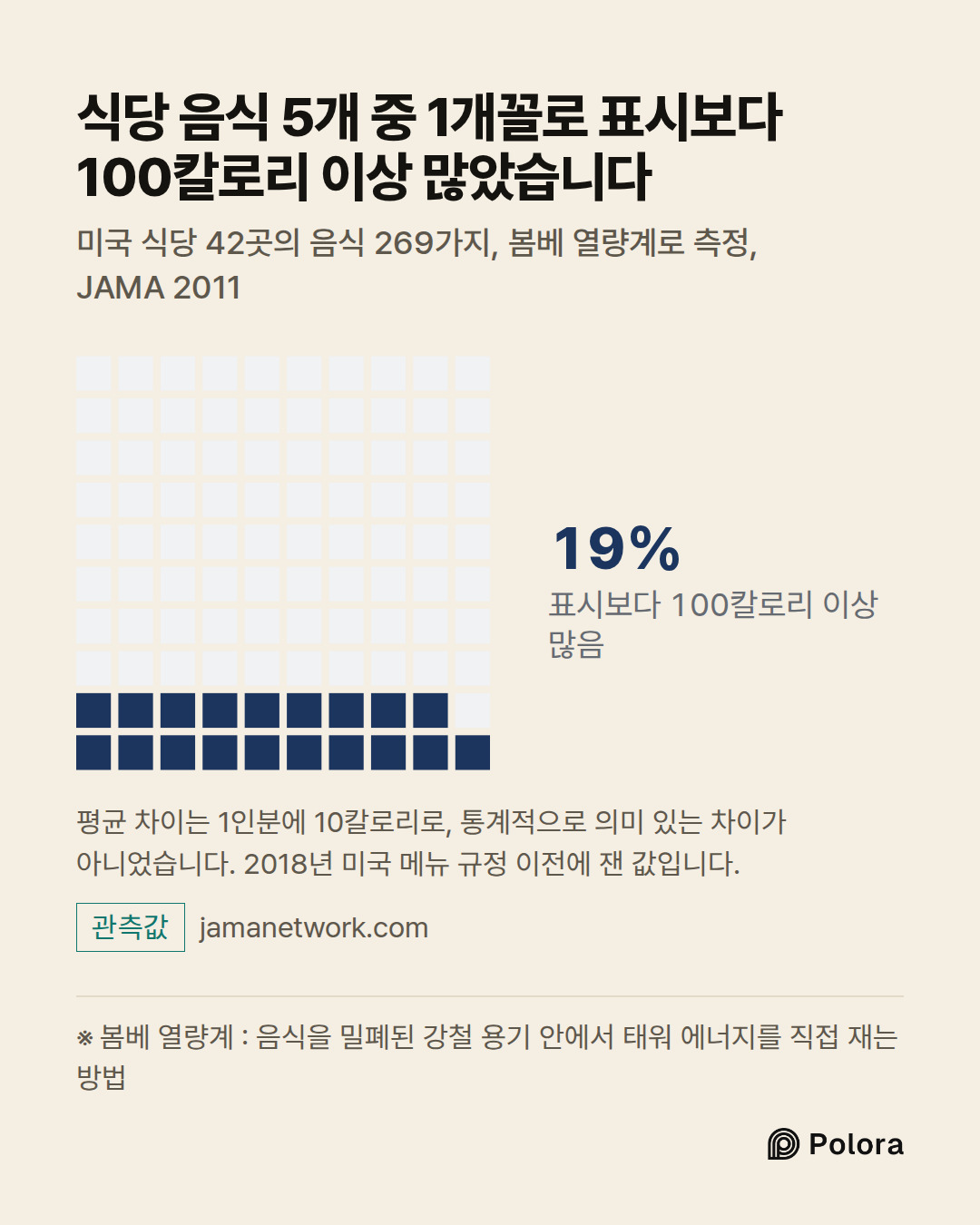 ※ 봄베 열량계 : 음식을 밀폐된 강철 용기 안에서 태워 에너지를 직접 재는 방법 · 표시보다 100칼로리 이상 많음 · 19% · 식당 음식 5개 중 1개꼴로 표시보다 100칼로리 이상 많았습니다 · 미국 식당 42곳의 음식 269가지, 봄베 열량계로 측정, JAMA 2011 · 평균 차이는 1인분에 10칼로리로, 통계적으로 의미 있는 차이가 아니었습니다. 2018년 미국 메뉴 규정 이전에 잰 값입니다.