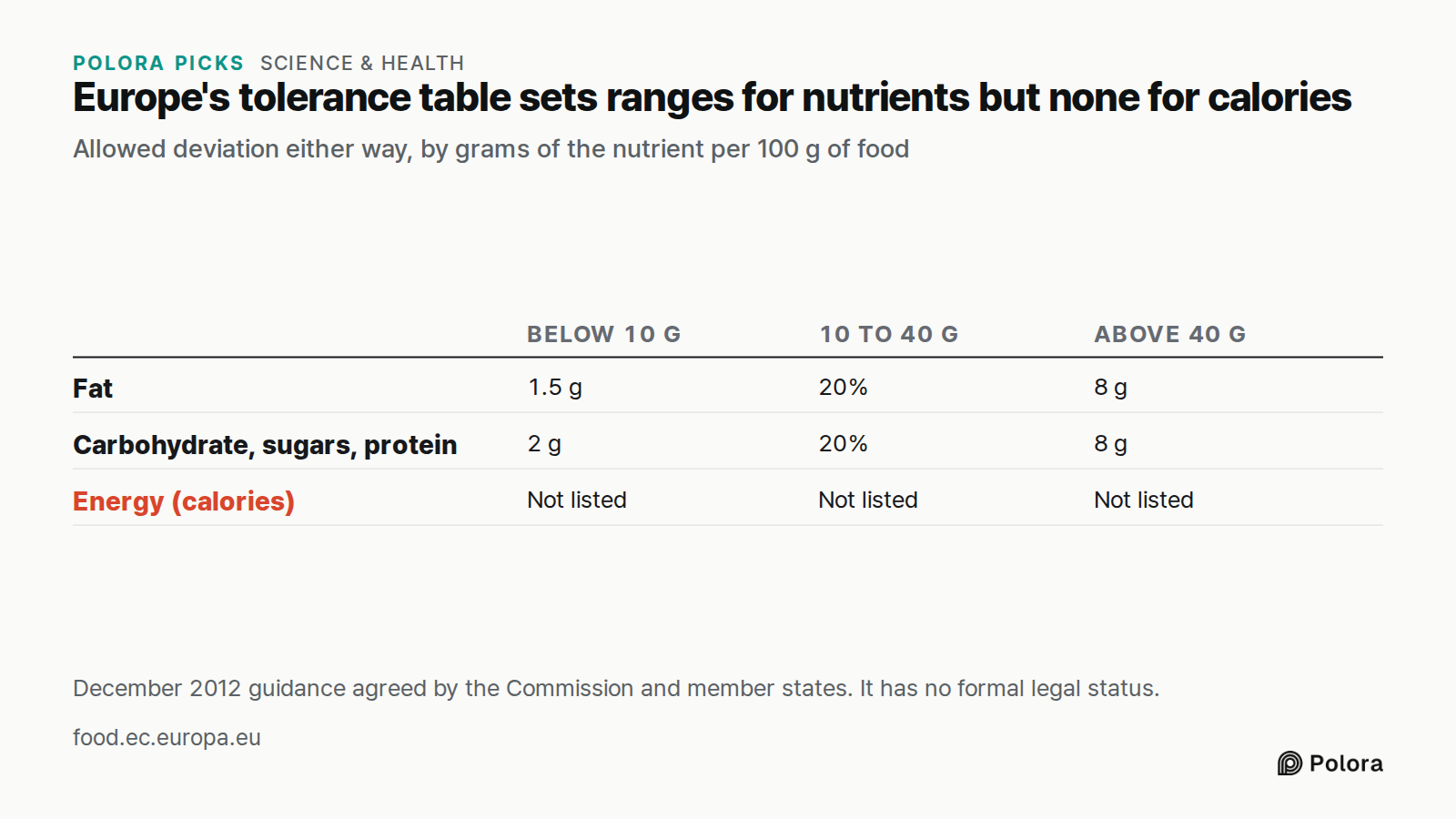 Europe's tolerance table sets ranges for nutrients but none for calories · Allowed deviation either way, by grams of the nutrient per 100 g of food · Below 10 g · 10 to 40 g · Above 40 g · Fat · Carbohydrate, sugars, protein · Energy (calories) · 1.5 g · 20% · 8 g · 2 g · Not listed · December 2012