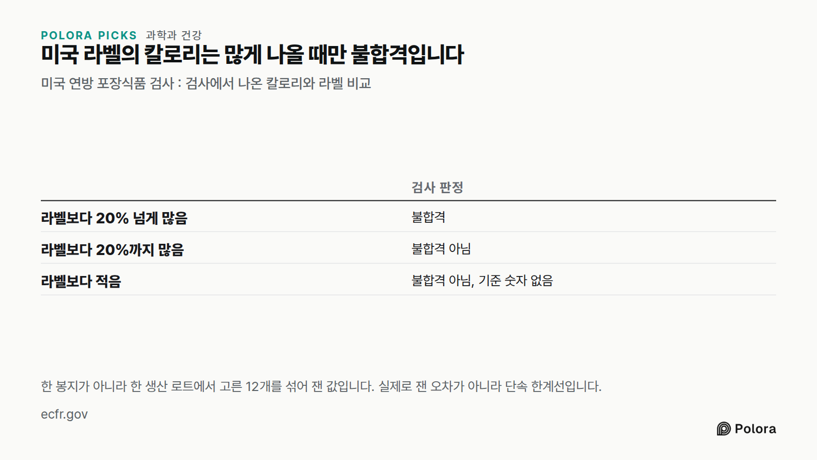 미국 라벨의 칼로리는 많게 나올 때만 불합격입니다 · 미국 연방 포장식품 검사 : 검사에서 나온 칼로리와 라벨 비교 · 검사 판정 · 라벨보다 20% 넘게 많음 · 라벨보다 20%까지 많음 · 라벨보다 적음 · 불합격 · 불합격 아님 · 불합격 아님, 기준 숫자 없음 · 한 봉지가 아니라 한 생산 로트에서 고른 12개를 섞어 잰 값입니다. 실제로 잰 오차가 아니라 단속 한계선입니다.