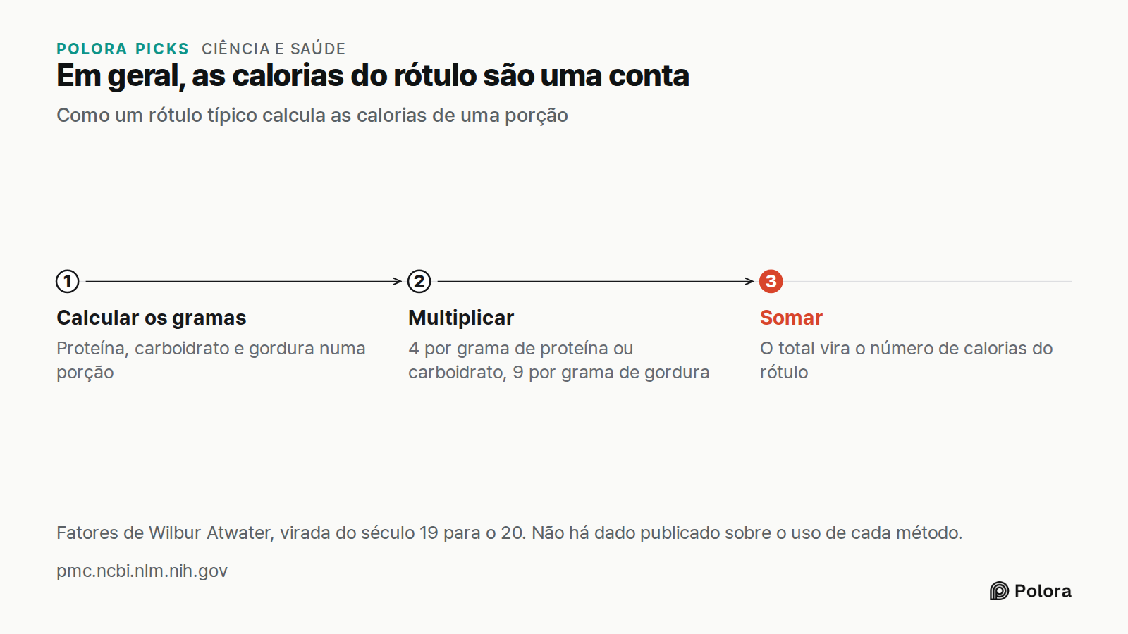 Em geral, as calorias do rótulo são uma conta · Como um rótulo típico calcula as calorias de uma porção · Calcular os gramas · Multiplicar · Somar · Proteína, carboidrato e gordura numa porção · 4 por grama de proteína ou carboidrato, 9 por grama de gordura · O total vira o número de calorias do rót