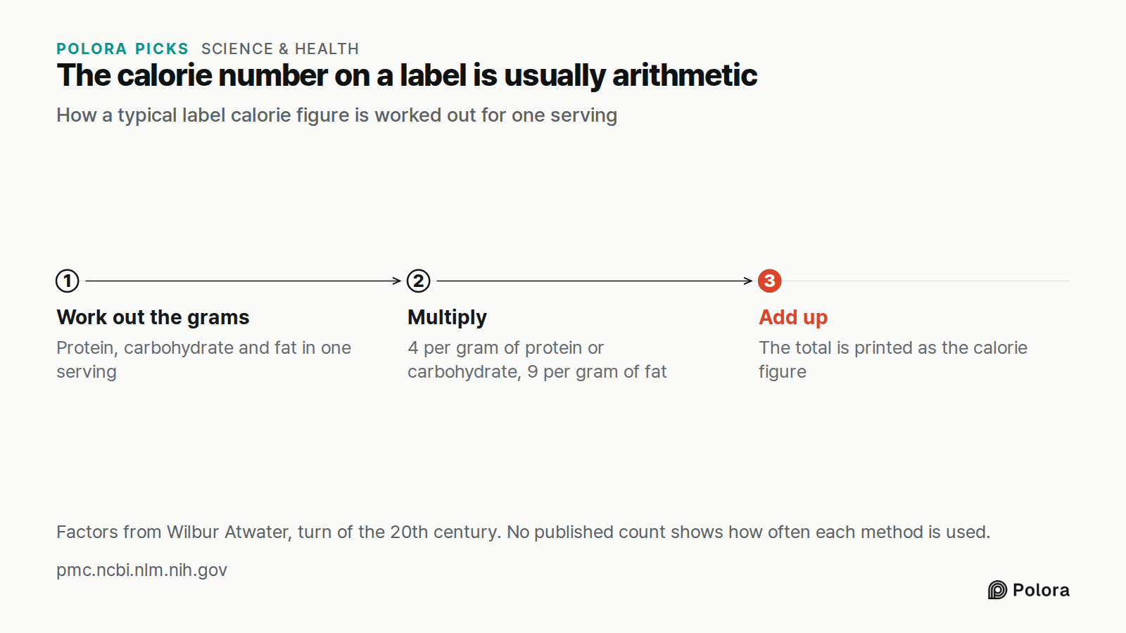 The calorie number on a label is usually arithmetic · How a typical label calorie figure is worked out for one serving · Work out the grams · Multiply · Add up · Protein, carbohydrate and fat in one serving · 4 per gram of protein or carbohydrate, 9 per gram of fat · The total is printed as the calo