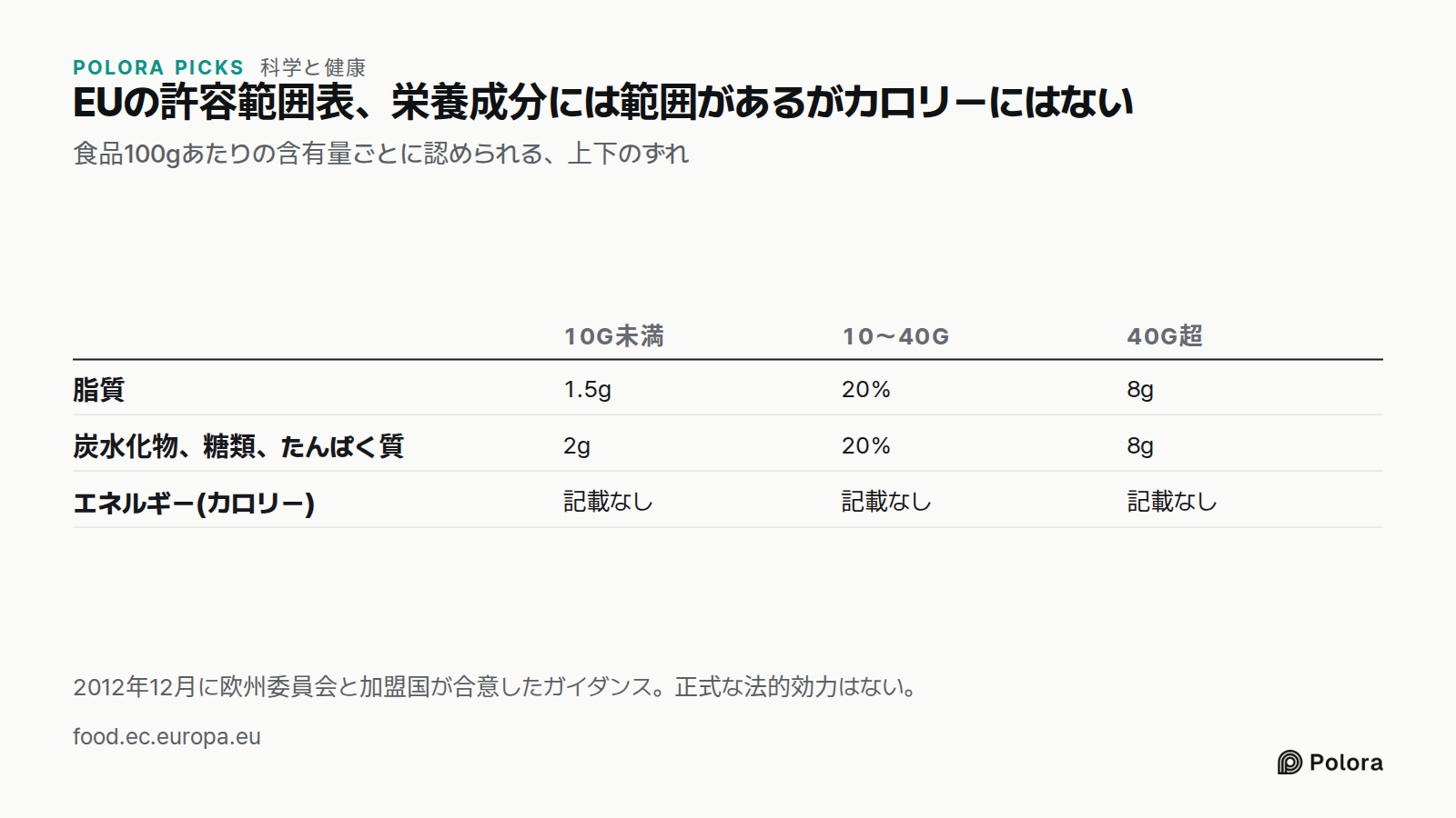 EUの許容範囲表、栄養成分には範囲があるがカロリーにはない · 食品100gあたりの含有量ごとに認められる、上下のずれ · 10g未満 · 10〜40g · 40g超 · 脂質 · 炭水化物、糖類、たんぱく質 · エネルギー(カロリー) · 1.5g · 20% · 8g · 2g · 記載なし · 2012年12月に欧州委員会と加盟国が合意したガイダンス。正式な法的効力はない。
