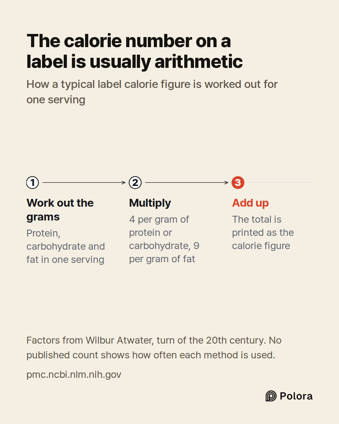 Work out the grams · Multiply · Add up · Protein, carbohydrate and fat in one serving · 4 per gram of protein or carbohydrate, 9 per gram of fat · The total is printed as the calorie figure · The calorie number on a label is usually arithmetic · How a typical label calorie figure is worked out for o