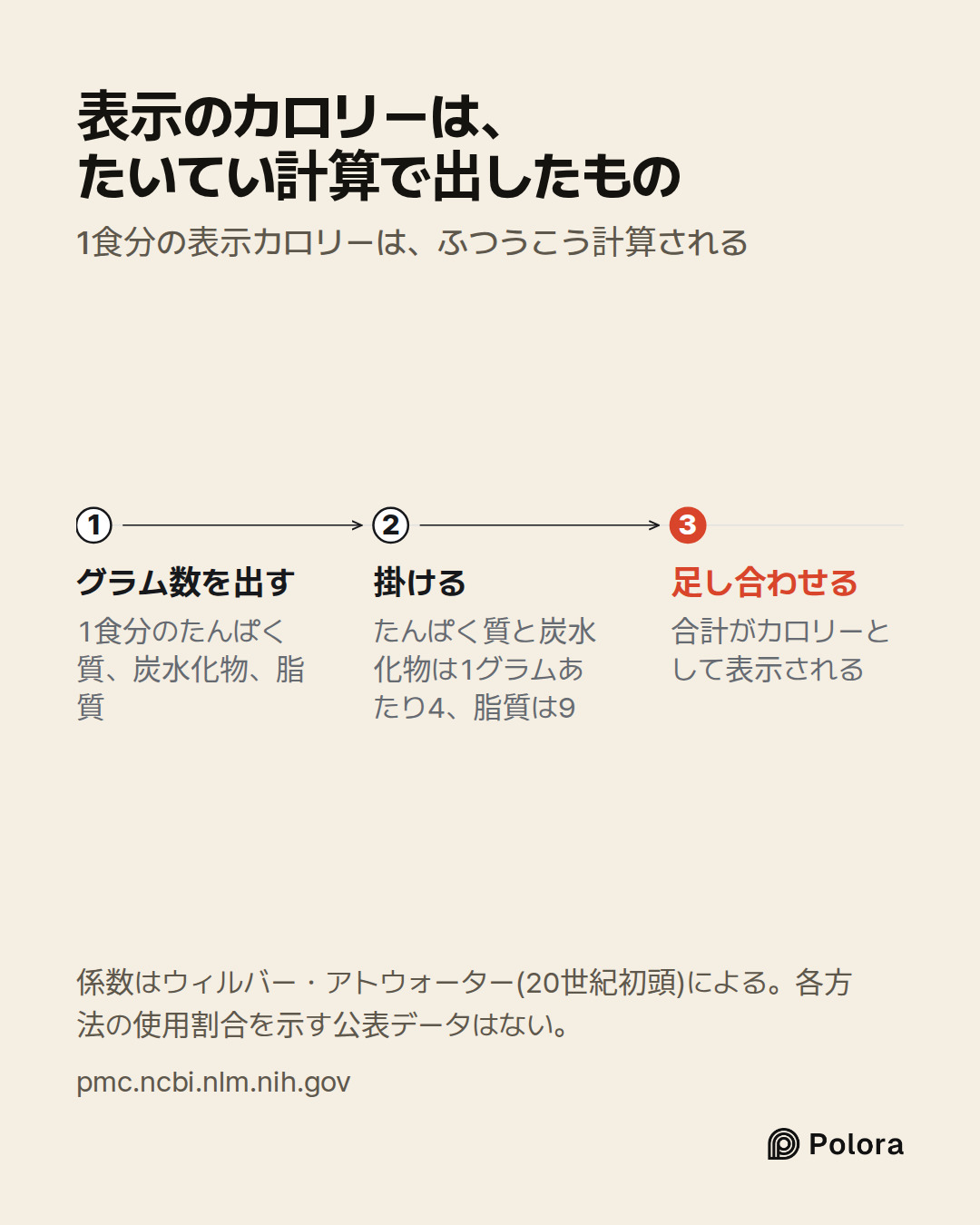 グラム数を出す · 掛ける · 足し合わせる · 1食分のたんぱく質、炭水化物、脂質 · たんぱく質と炭水化物は1グラムあたり4、脂質は9 · 合計がカロリーとして表示される · 表示のカロリーは、たいてい計算で出したもの · 1食分の表示カロリーは、ふつうこう計算される · 係数はウィルバー・アトウォーター(20世紀初頭)による。各方法の使用割合を示す公表データはない。