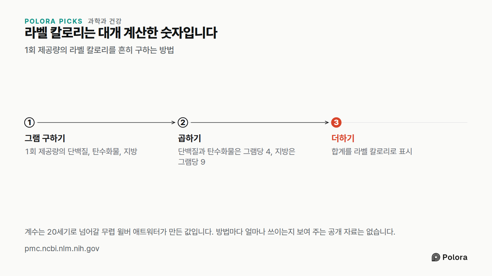라벨 칼로리는 대개 계산한 숫자입니다 · 1회 제공량의 라벨 칼로리를 흔히 구하는 방법 · 그램 구하기 · 곱하기 · 더하기 · 1회 제공량의 단백질, 탄수화물, 지방 · 단백질과 탄수화물은 그램당 4, 지방은 그램당 9 · 합계를 라벨 칼로리로 표시 · 계수는 20세기로 넘어갈 무렵 윌버 애트워터가 만든 값입니다. 방법마다 얼마나 쓰이는지 보여 주는 공개 자료는 없습니다.